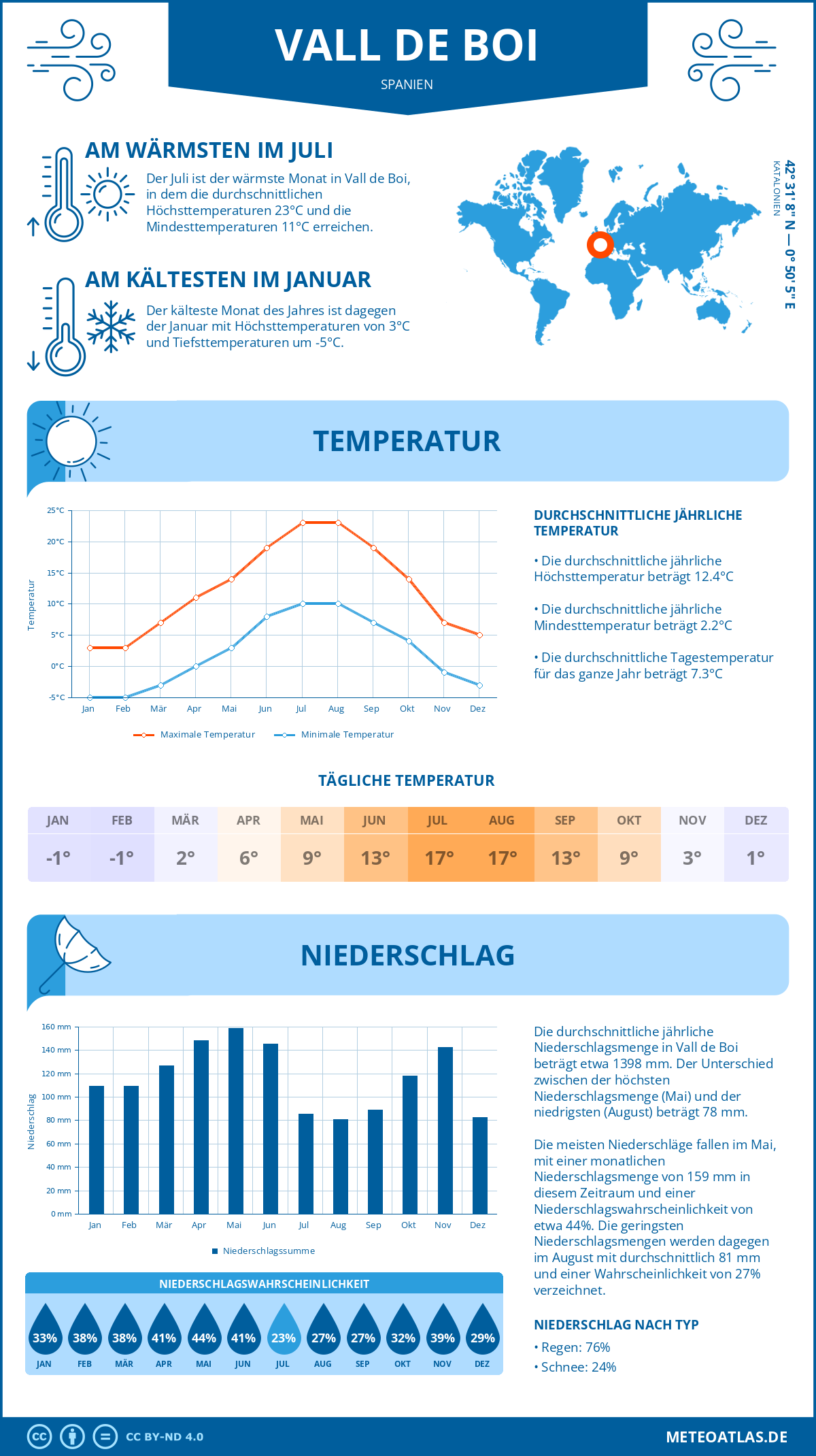 Wetter Vall de Boi (Spanien) - Temperatur und Niederschlag