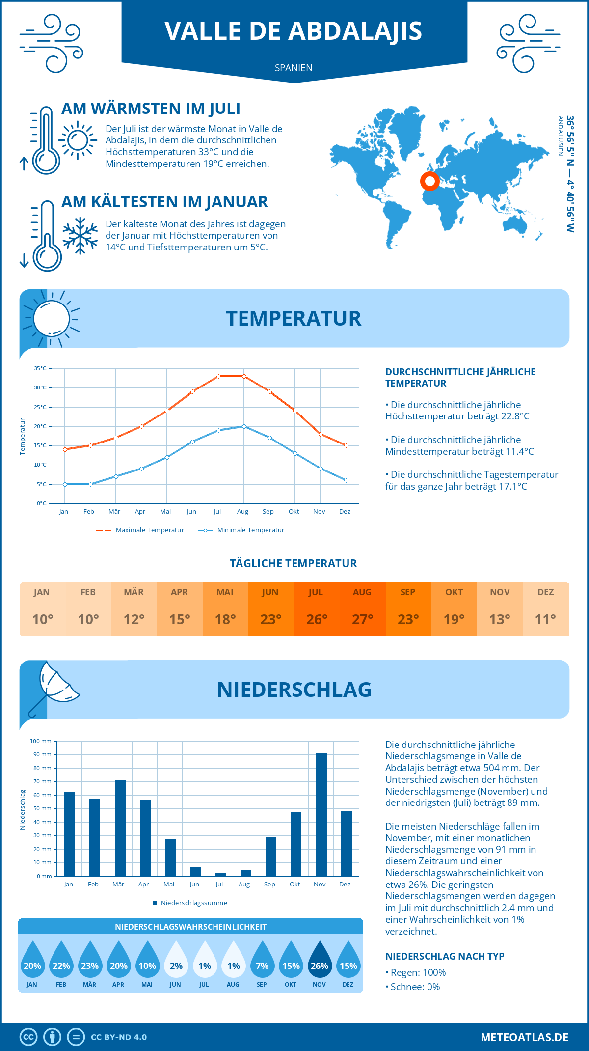 Wetter Valle de Abdalajis (Spanien) - Temperatur und Niederschlag