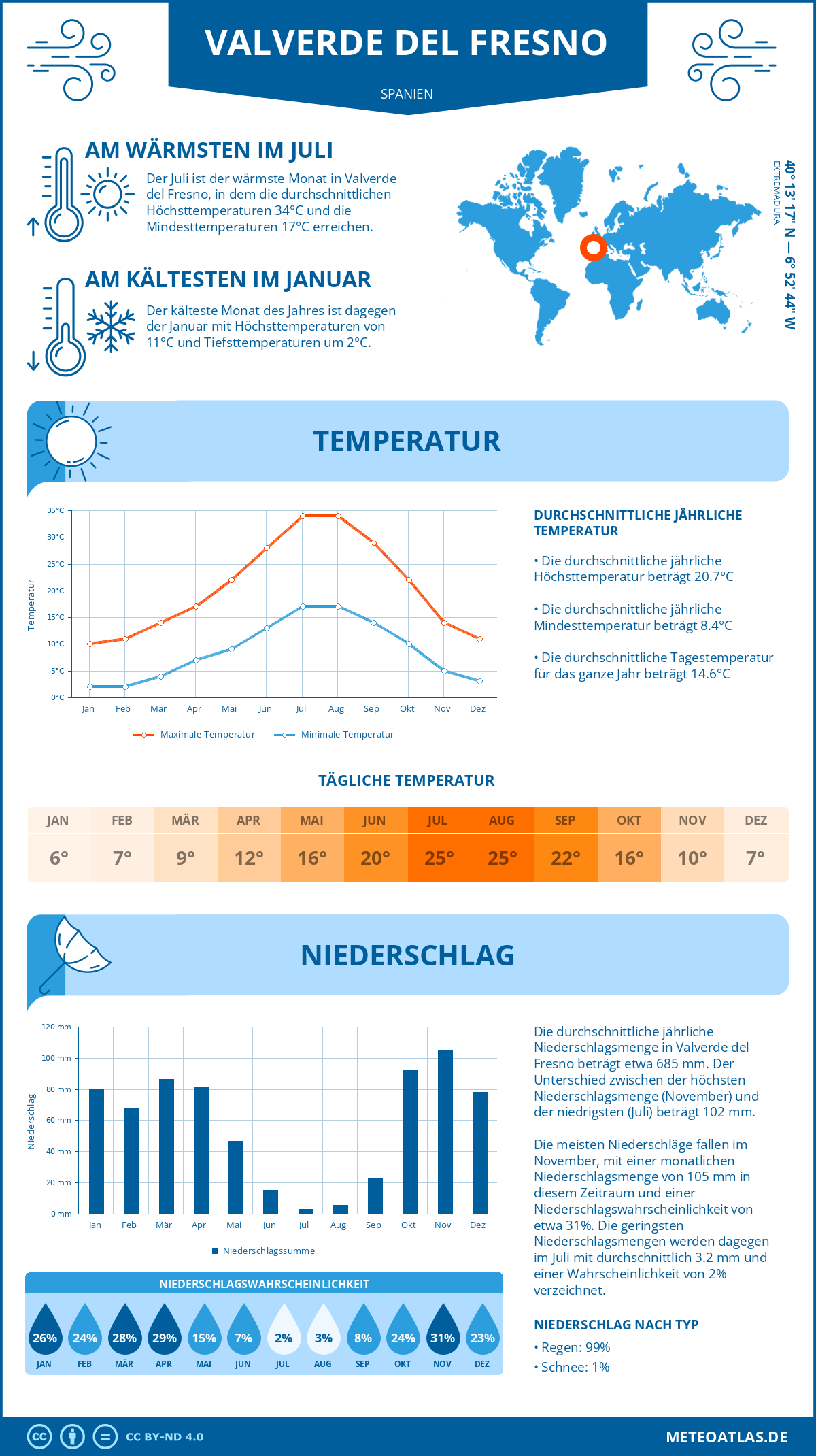 Infografik: Valverde del Fresno (Spanien) – Monatstemperaturen und Niederschläge mit Diagrammen zu den jährlichen Wettertrends