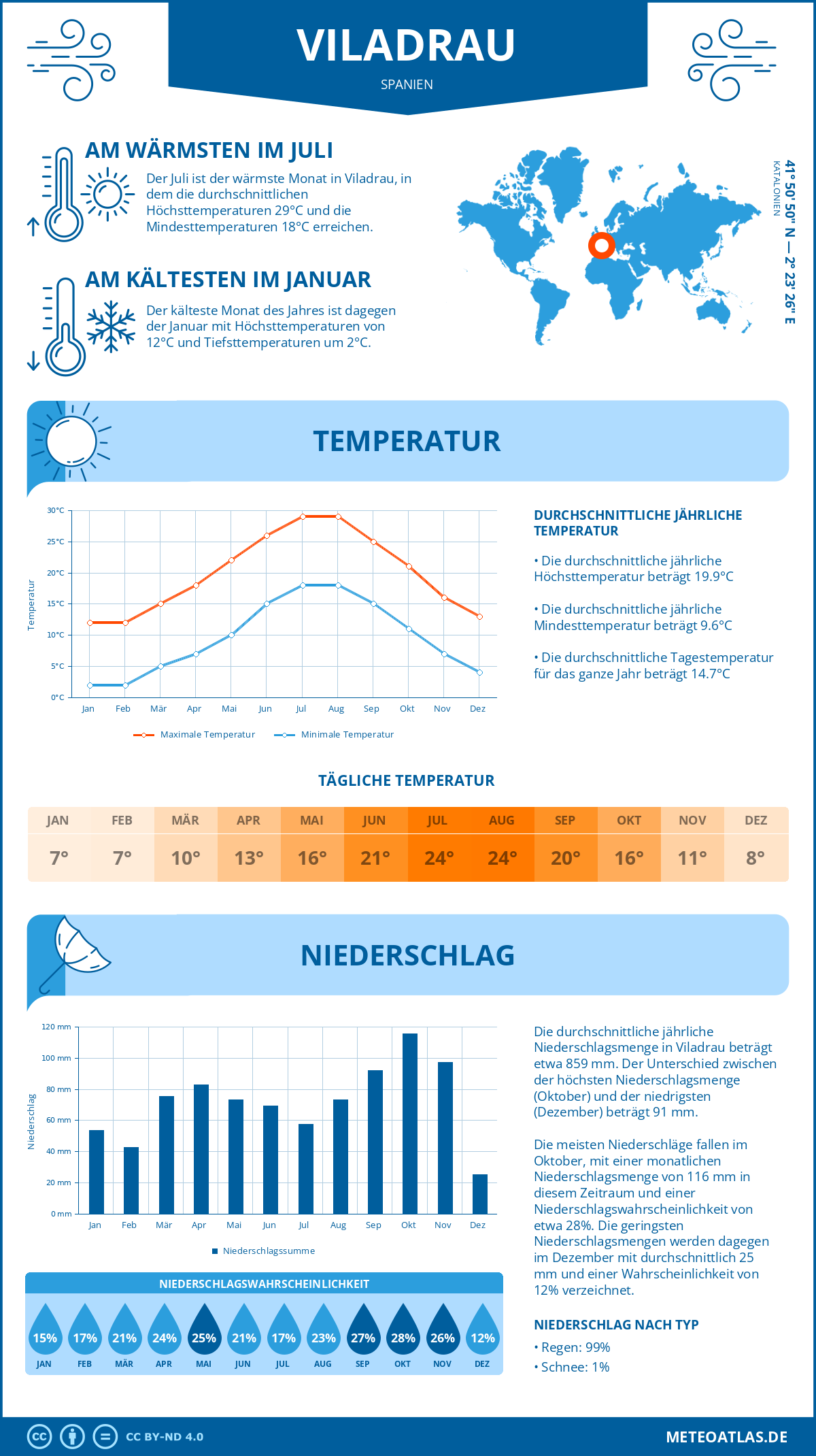 Wetter Viladrau (Spanien) - Temperatur und Niederschlag