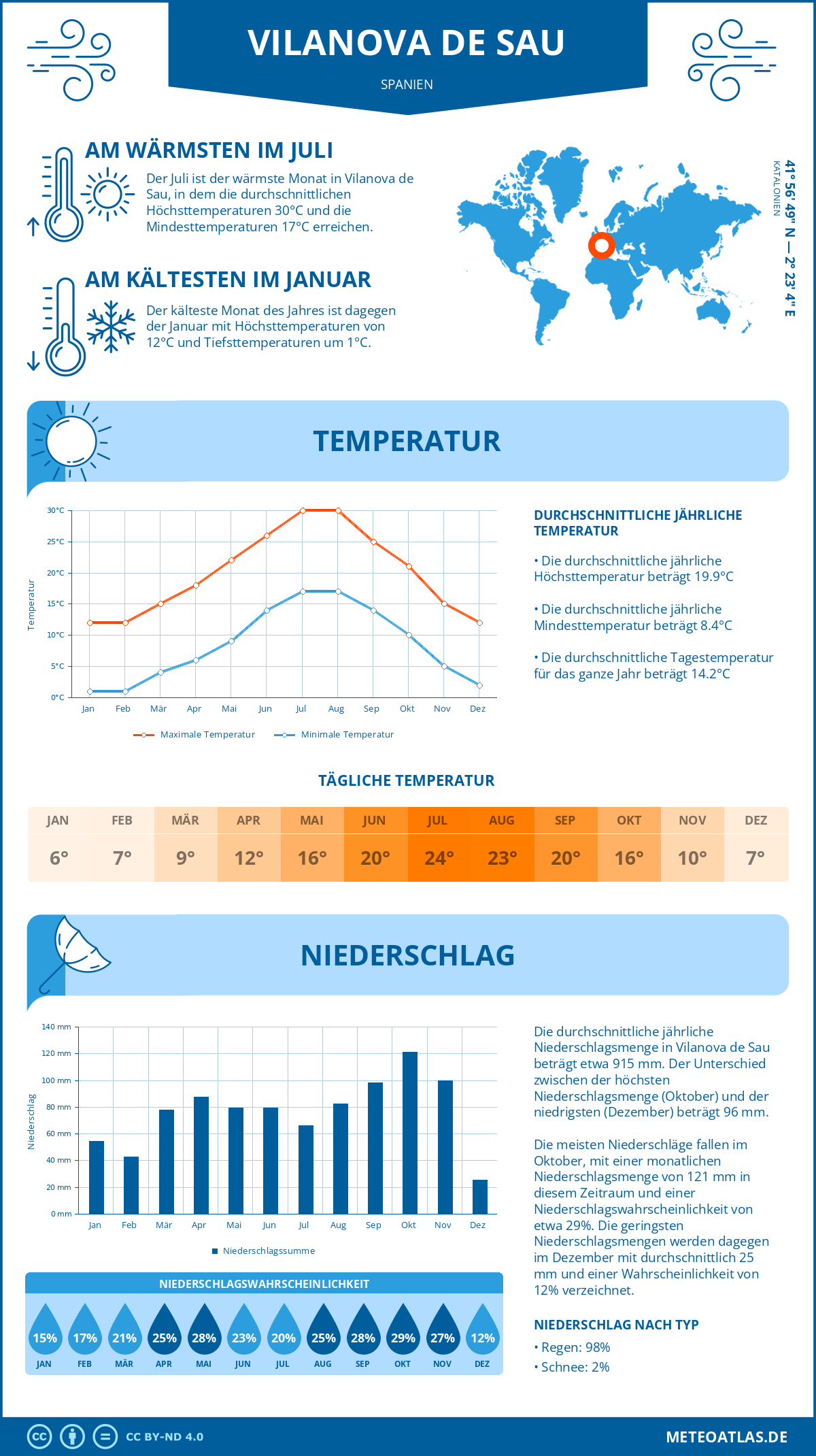 Wetter Vilanova de Sau (Spanien) - Temperatur und Niederschlag