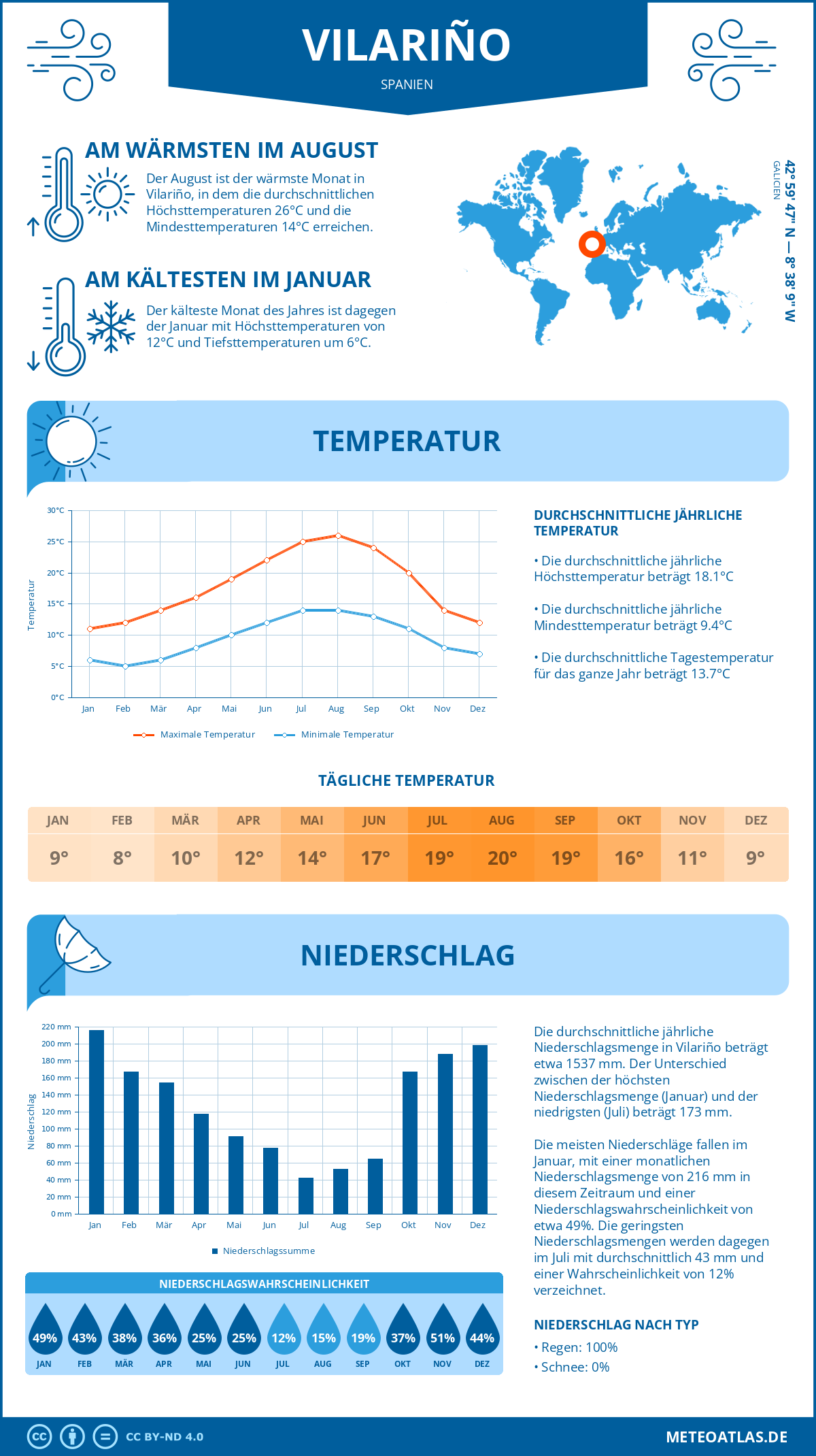 Wetter Vilariño (Spanien) - Temperatur und Niederschlag