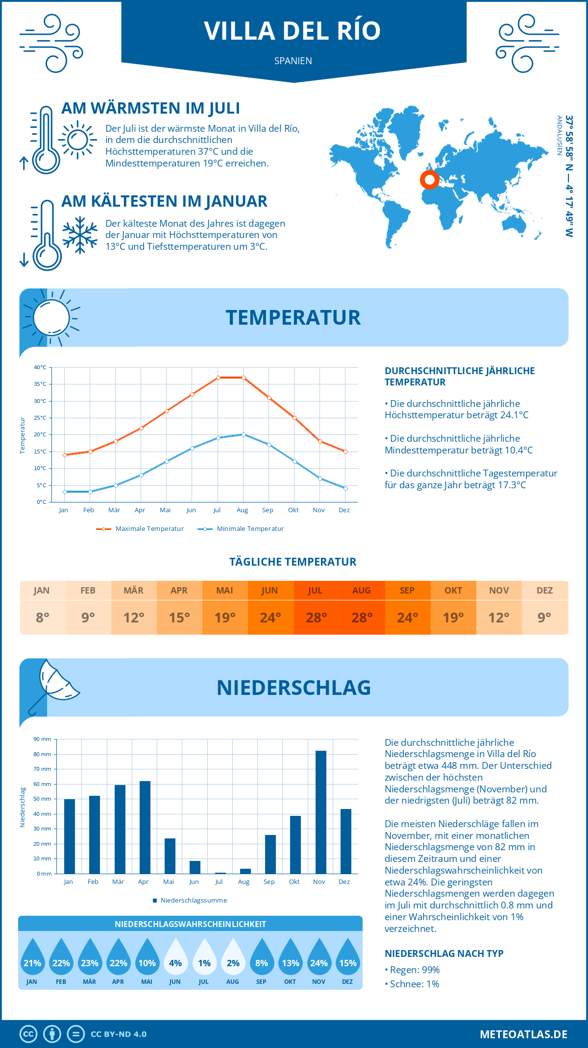 Wetter Villa del Río (Spanien) - Temperatur und Niederschlag