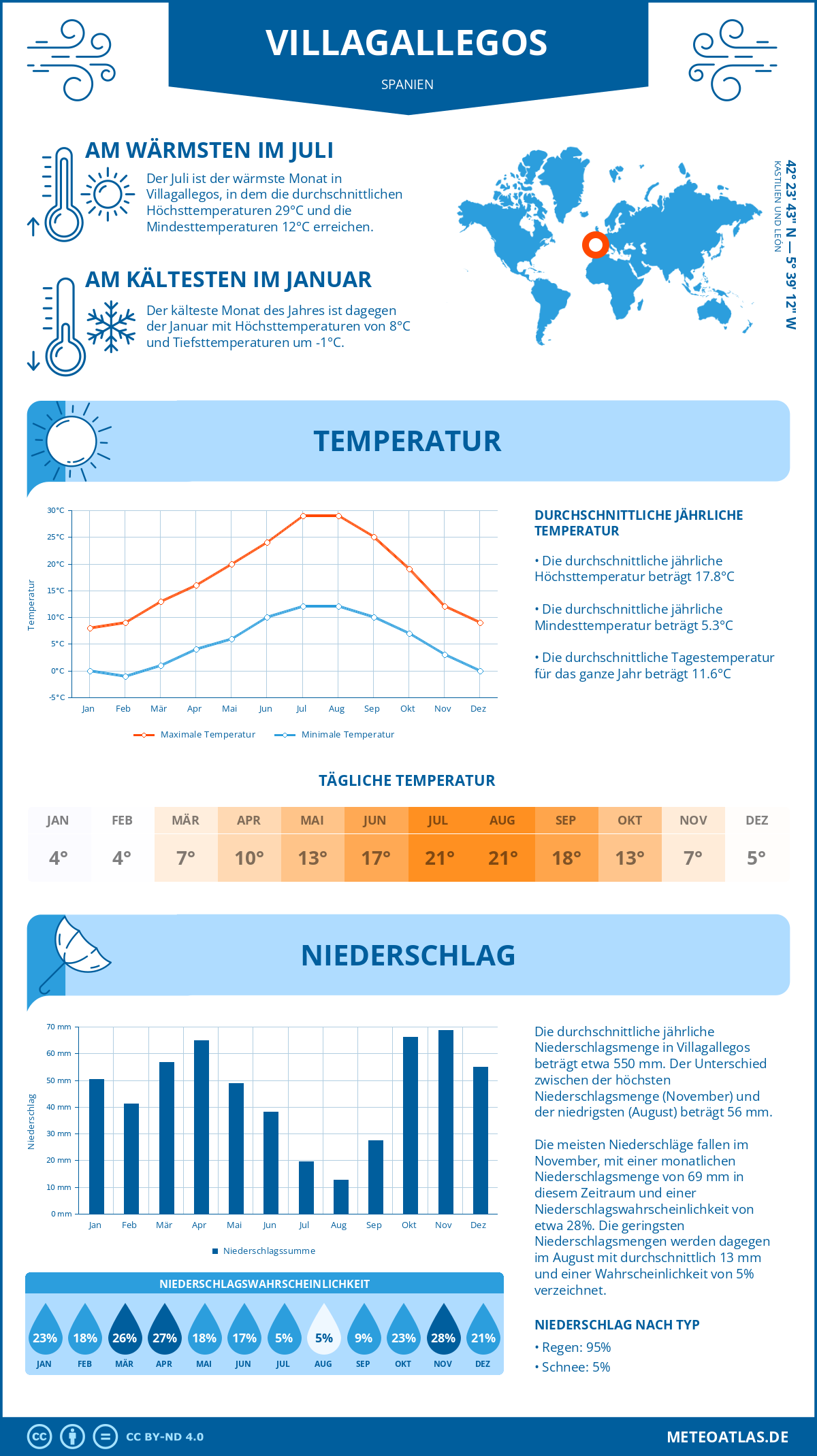 Wetter Villagallegos (Spanien) - Temperatur und Niederschlag