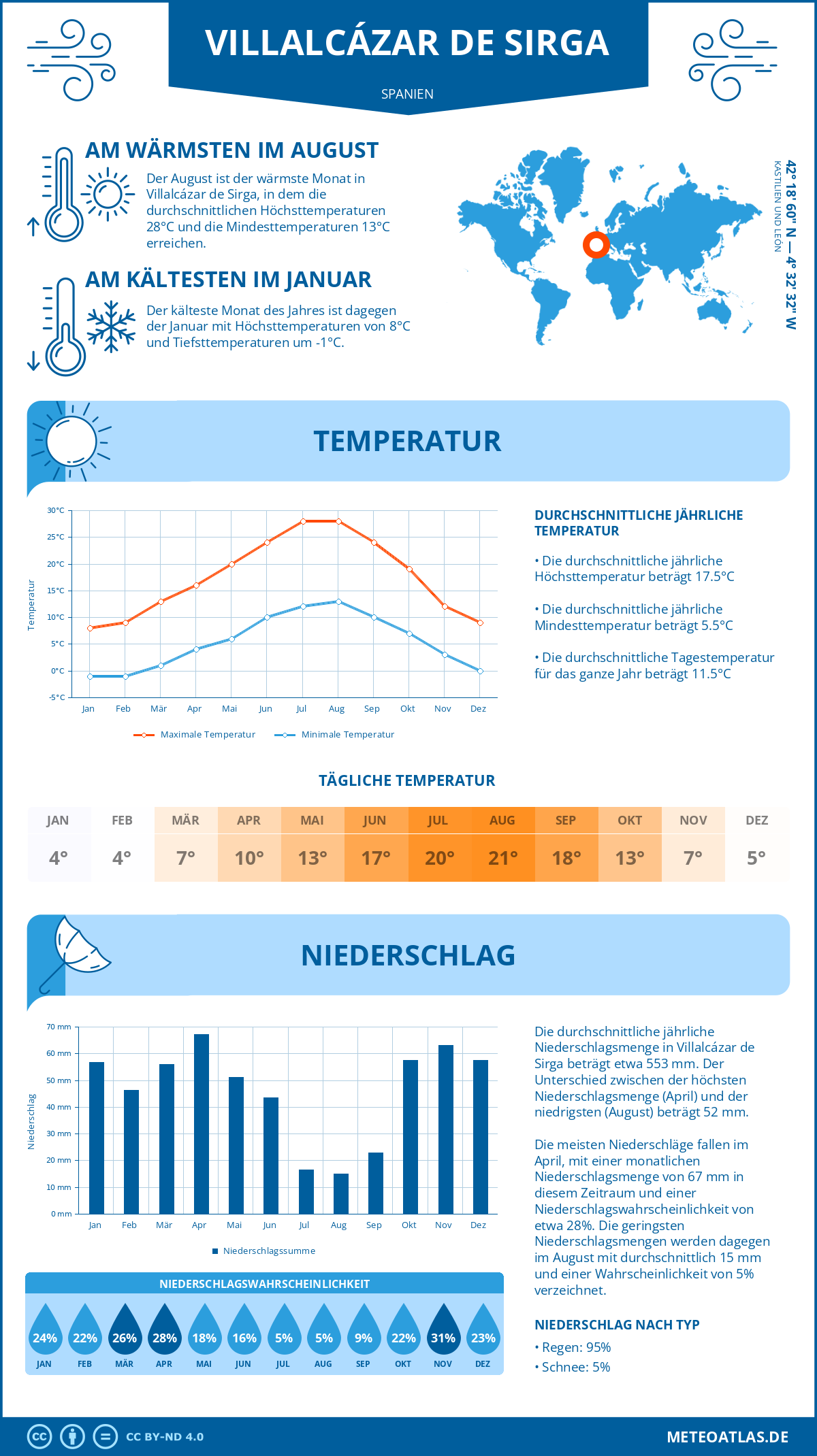 Wetter Villalcázar de Sirga (Spanien) - Temperatur und Niederschlag