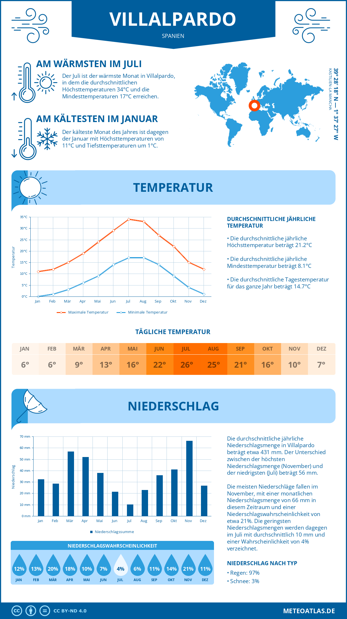 Wetter Villalpardo (Spanien) - Temperatur und Niederschlag