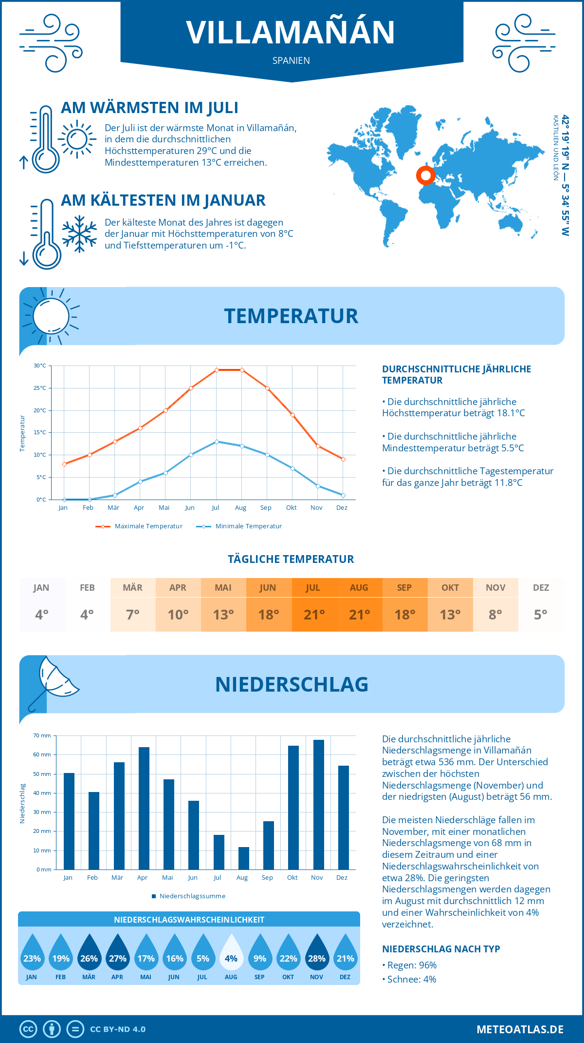 Wetter Villamañán (Spanien) - Temperatur und Niederschlag