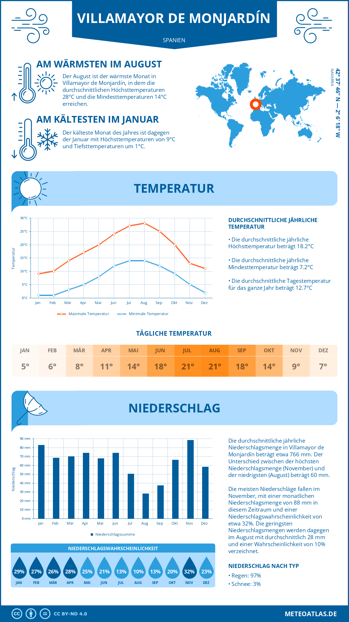 Infografik: Villamayor de Monjardín (Spanien) - Monatstemperaturen und Niederschläge mit Diagrammen zu den jährlichen Wettertrends
