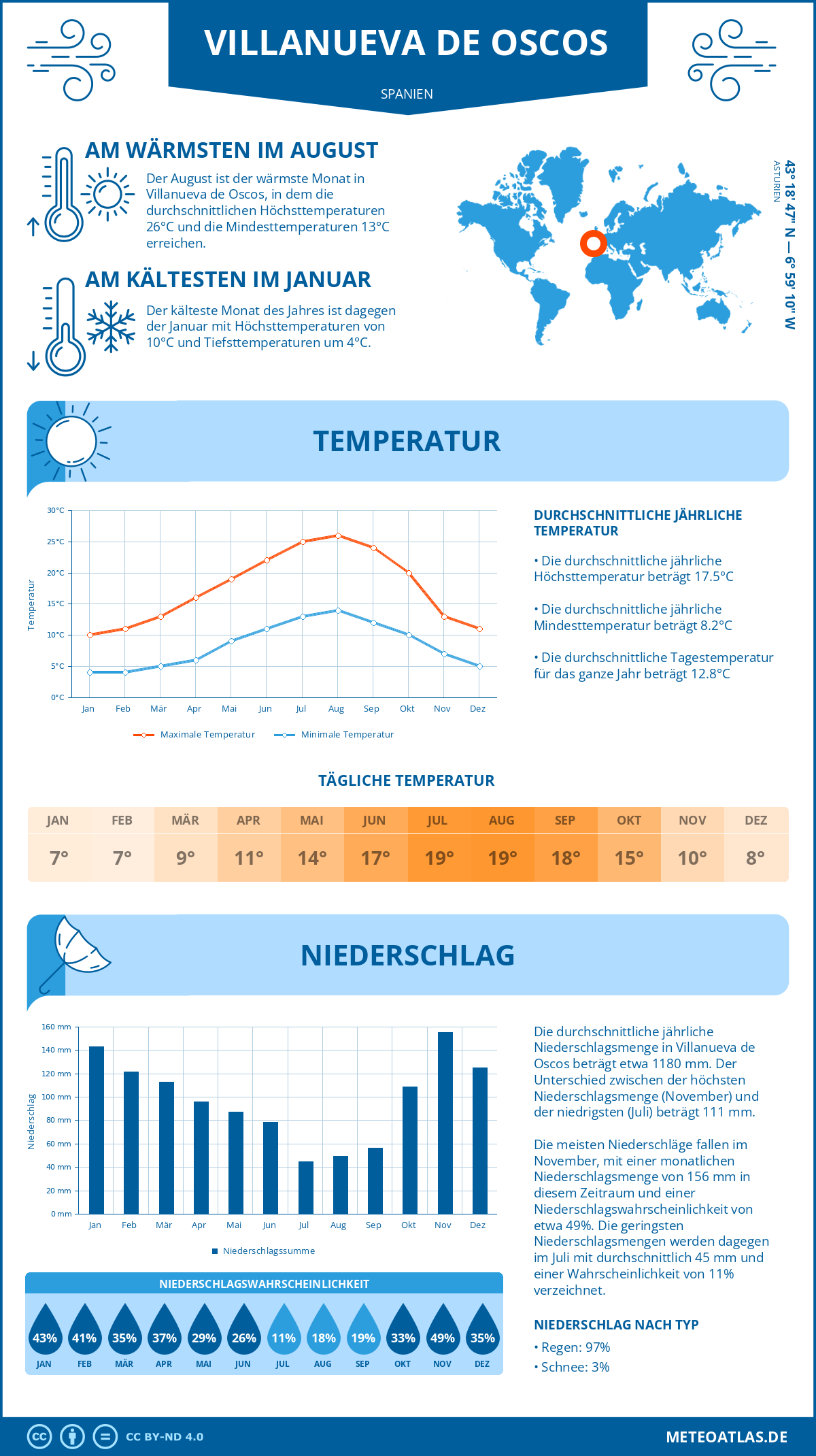 Wetter Villanueva de Oscos (Spanien) - Temperatur und Niederschlag