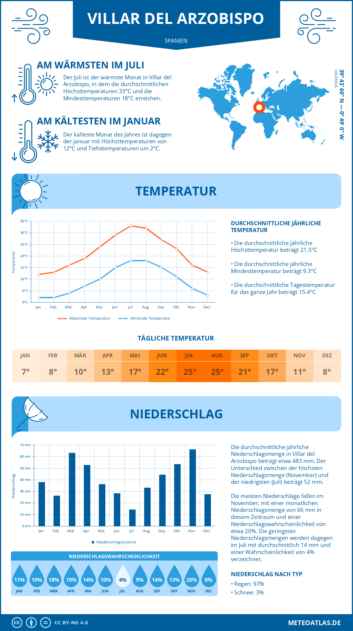 Wetter Villar del Arzobispo (Spanien) - Temperatur und Niederschlag