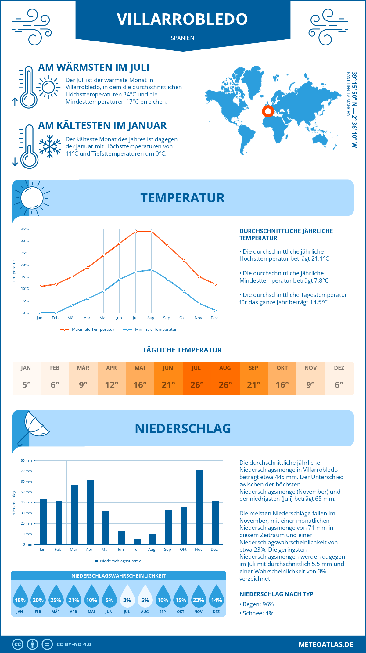 Infografik: Villarrobledo (Spanien) – Monatstemperaturen und Niederschläge mit Diagrammen zu den jährlichen Wettertrends