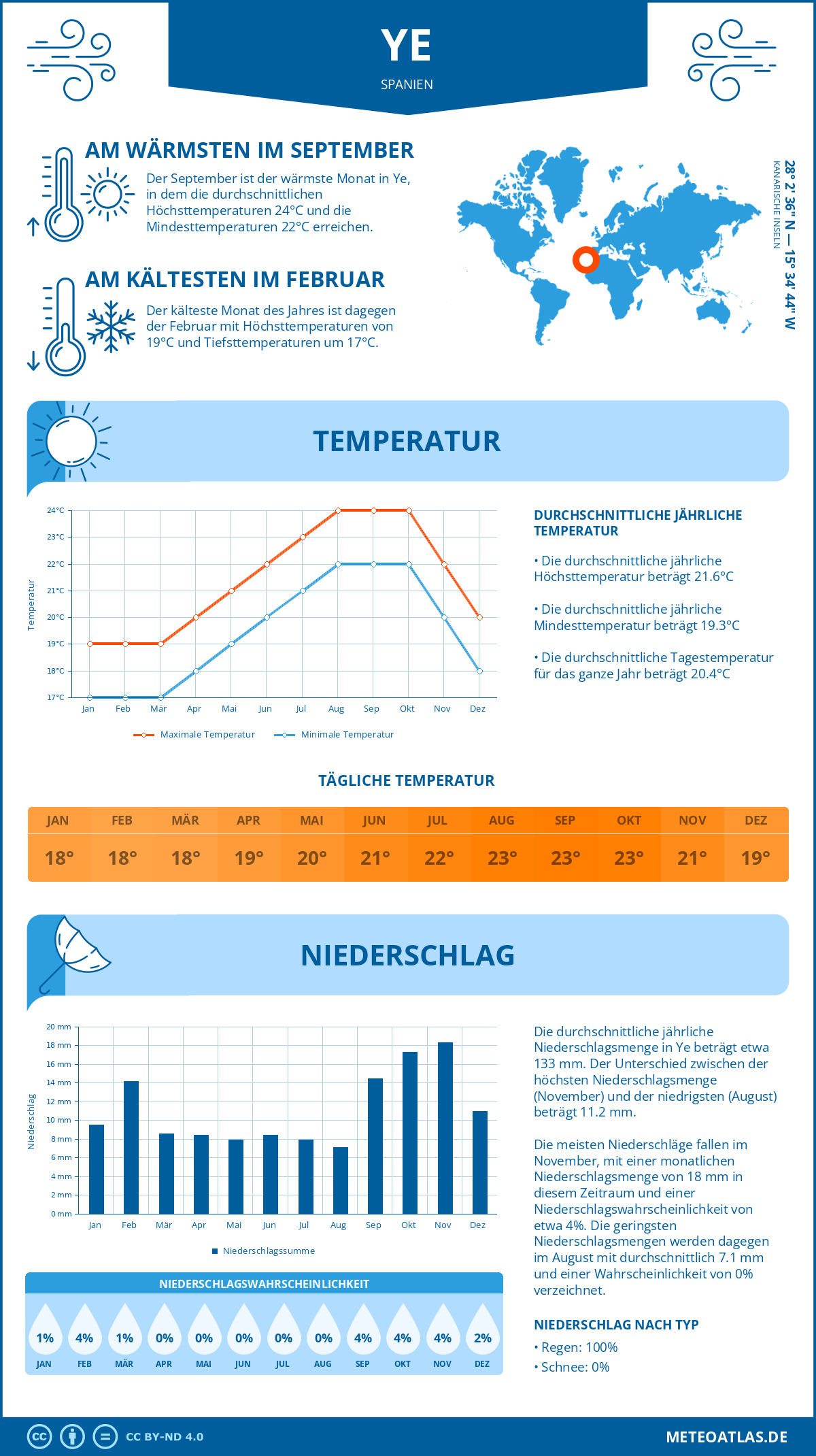 Wetter Ye (Spanien) - Temperatur und Niederschlag