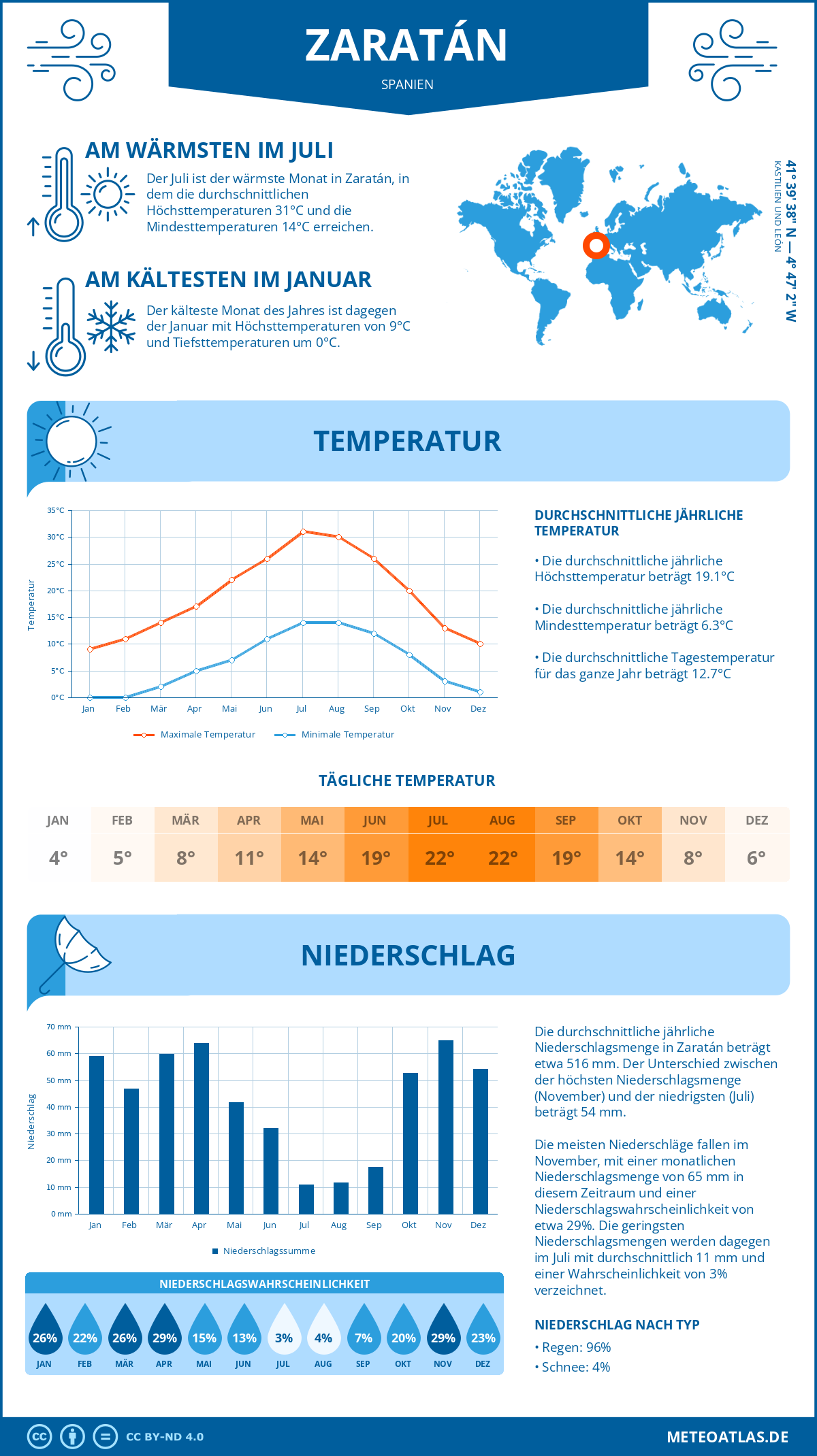 Infografik: Zaratán (Spanien) – Monatstemperaturen und Niederschläge mit Diagrammen zu den jährlichen Wettertrends