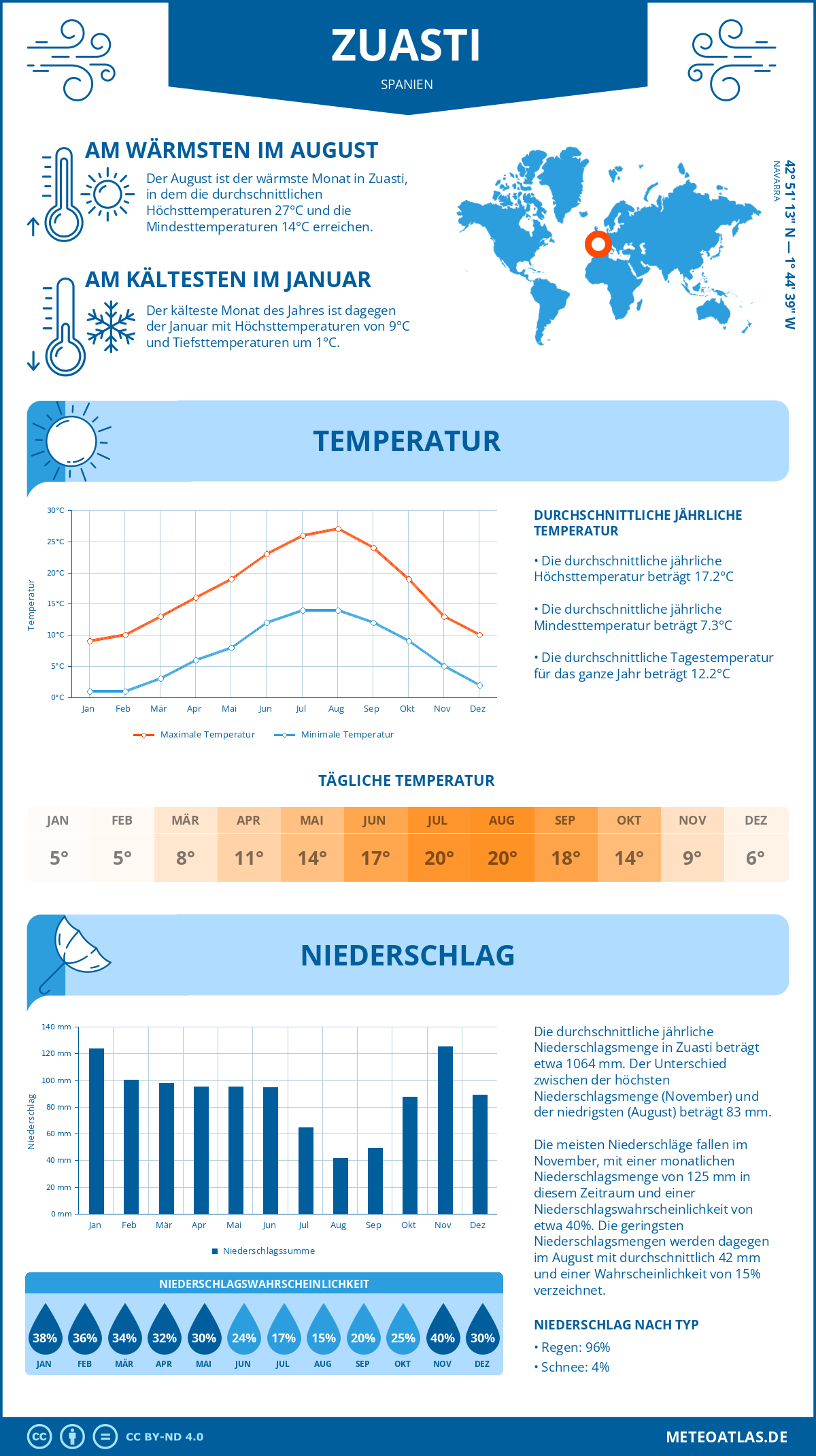 Infografik: Zuasti (Spanien) – Monatstemperaturen und Niederschläge mit Diagrammen zu den jährlichen Wettertrends