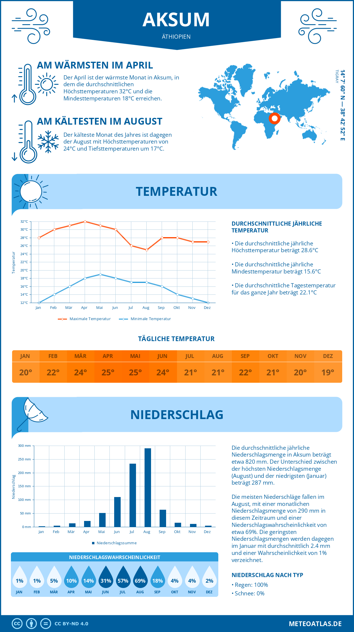 Wetter Aksum (Äthiopien) - Temperatur und Niederschlag