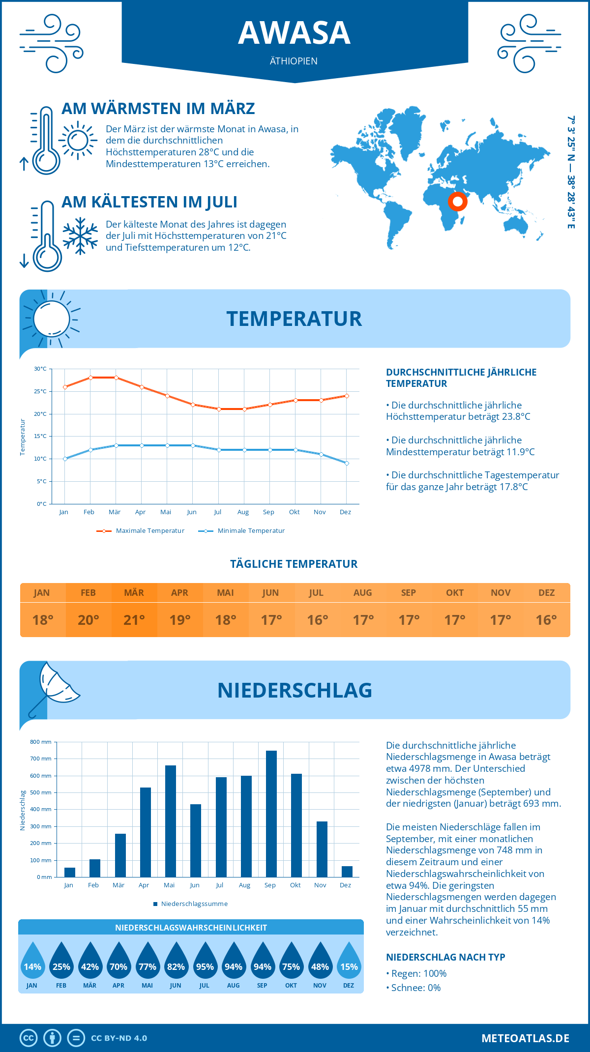 Wetter Awasa (Äthiopien) - Temperatur und Niederschlag