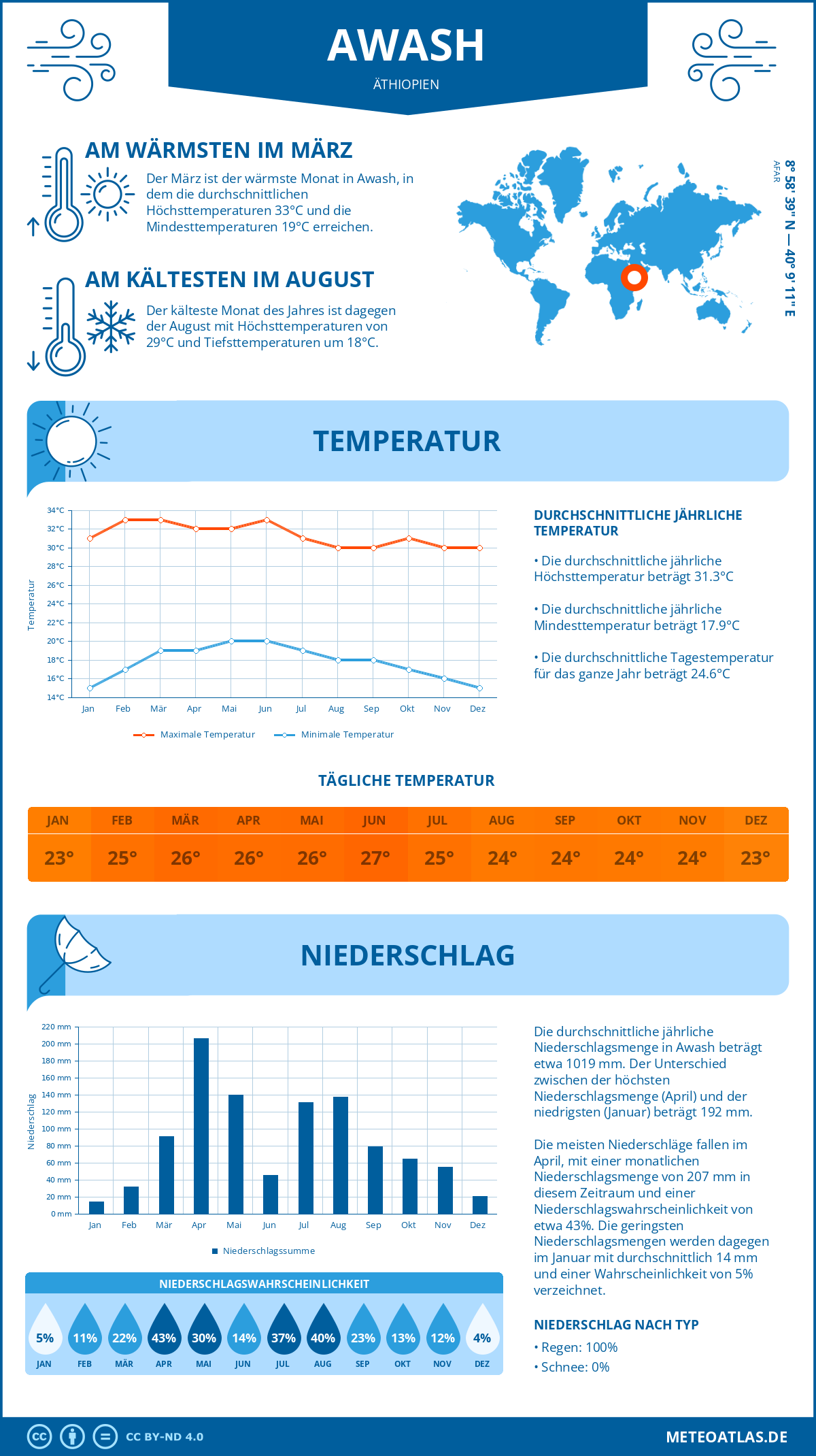 Wetter Awash (Äthiopien) - Temperatur und Niederschlag