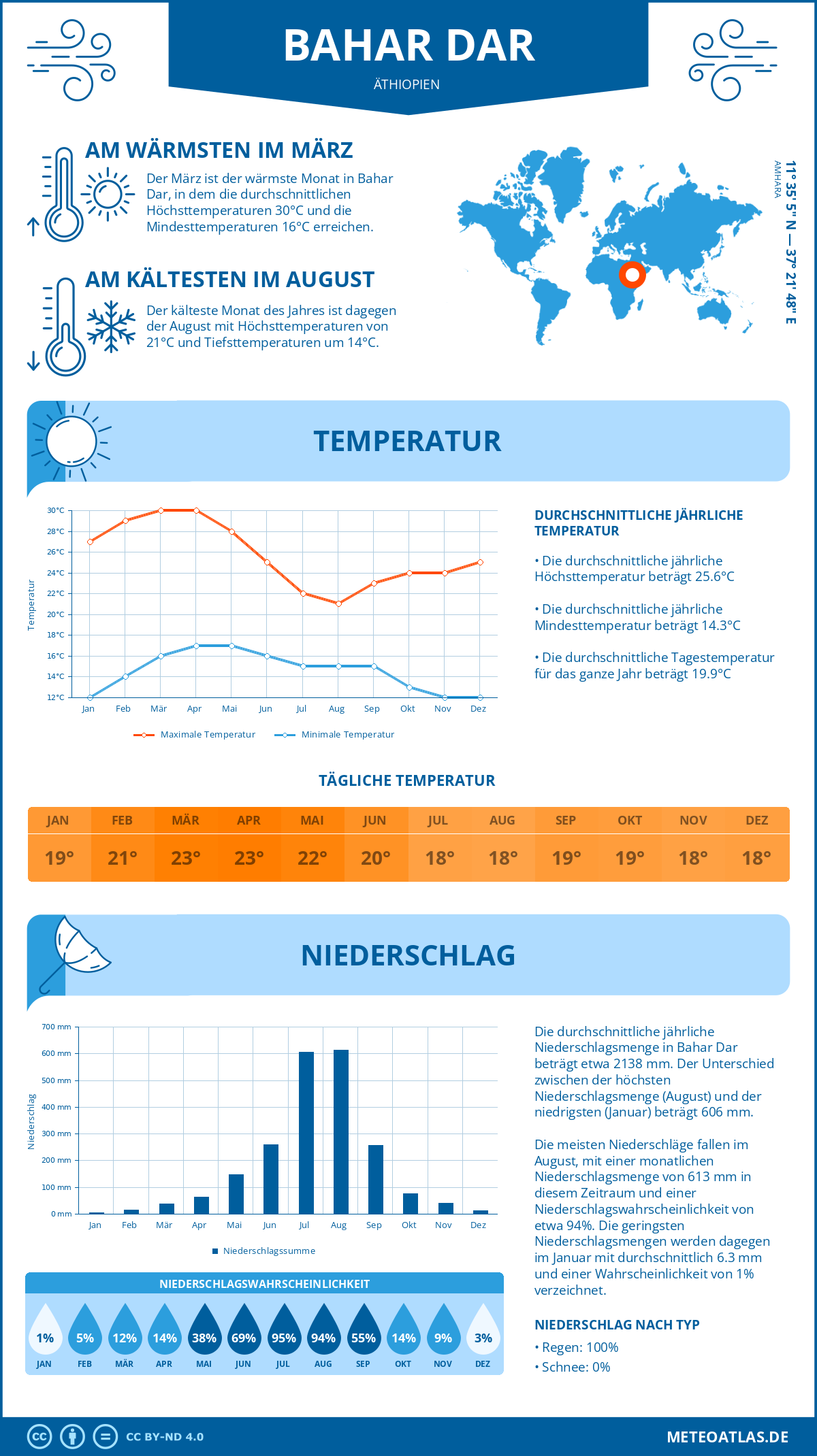 Wetter Bahar Dar (Äthiopien) - Temperatur und Niederschlag