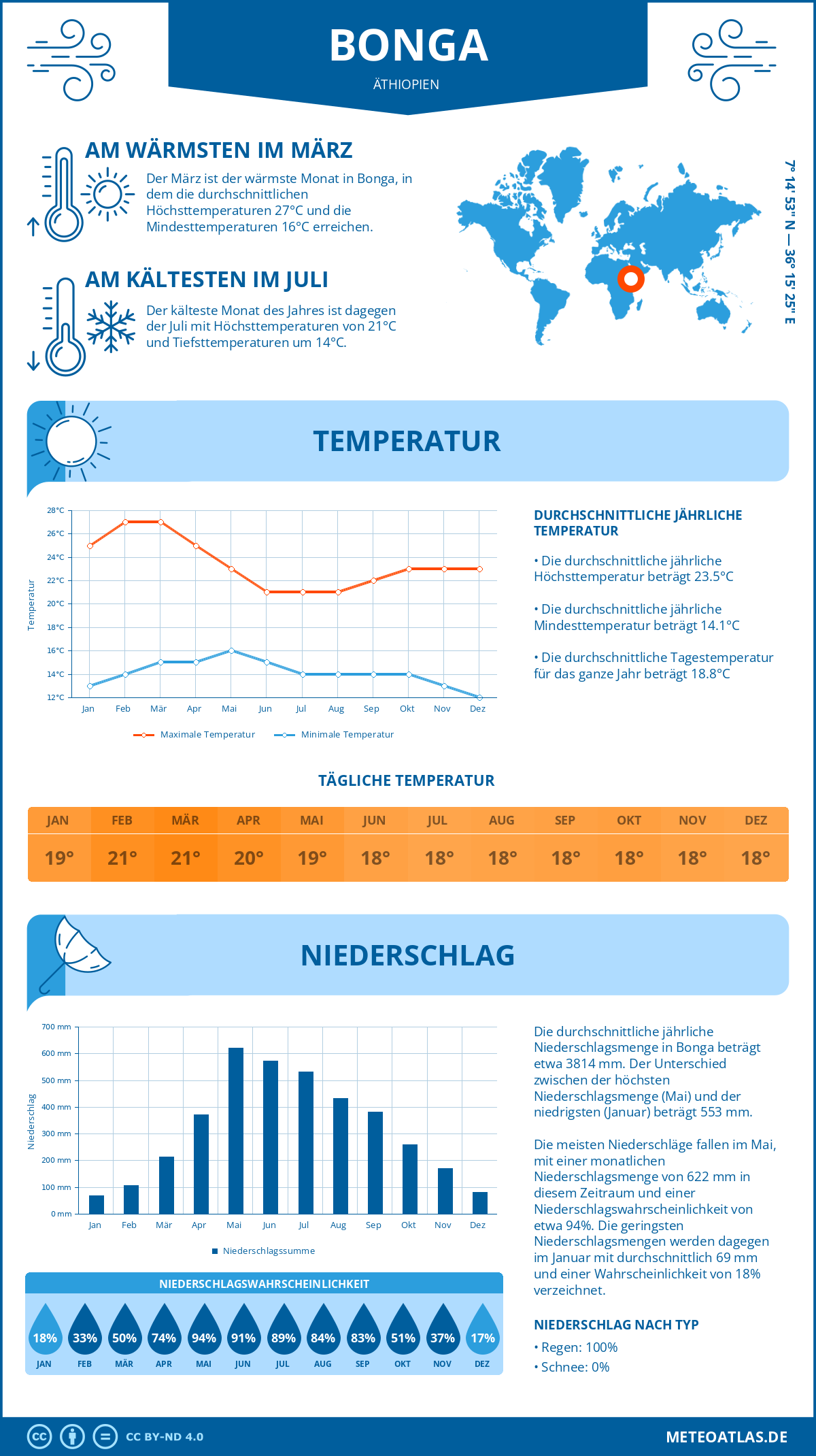 Wetter Bonga (Äthiopien) - Temperatur und Niederschlag