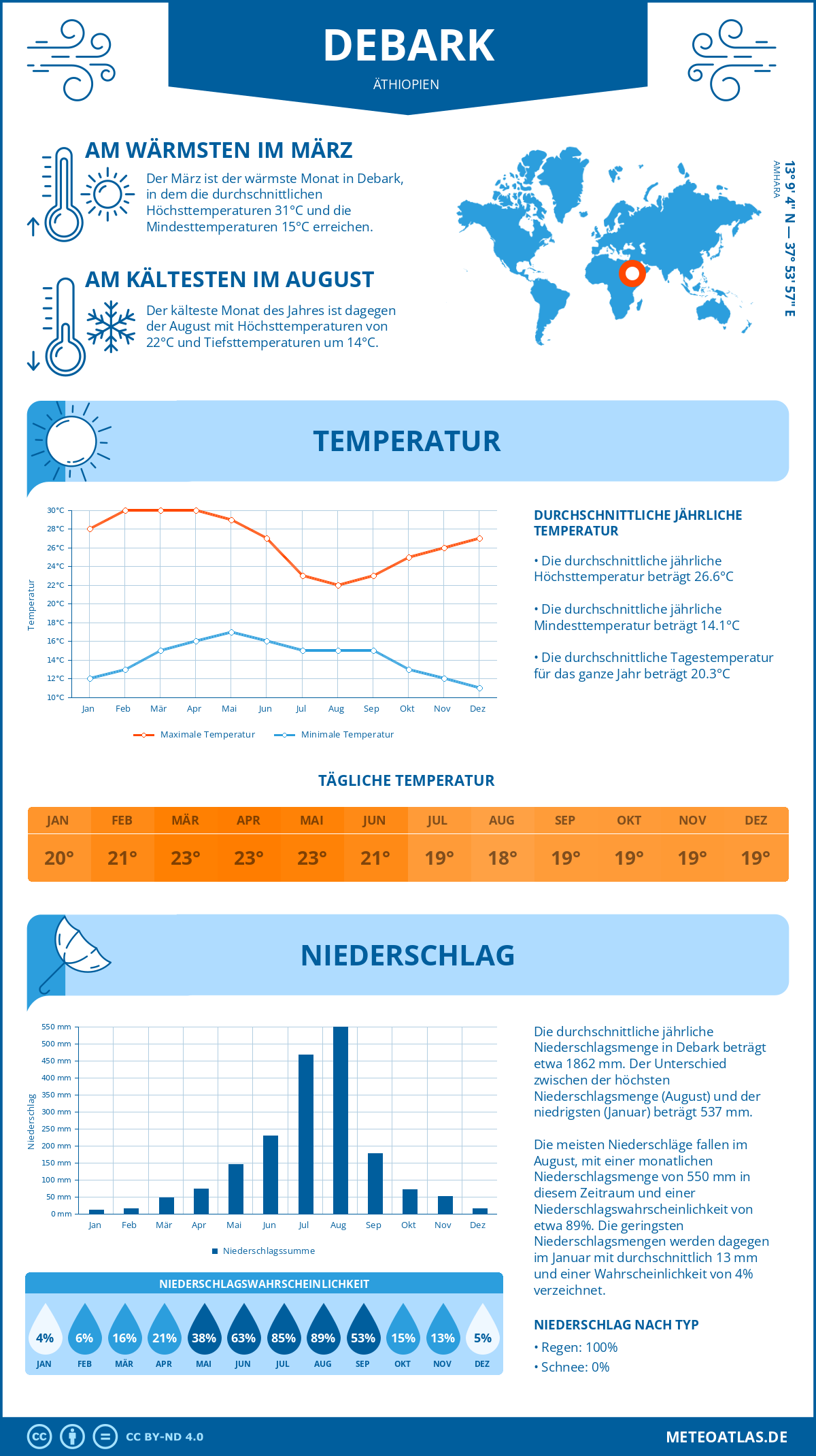 Wetter Debark (Äthiopien) - Temperatur und Niederschlag