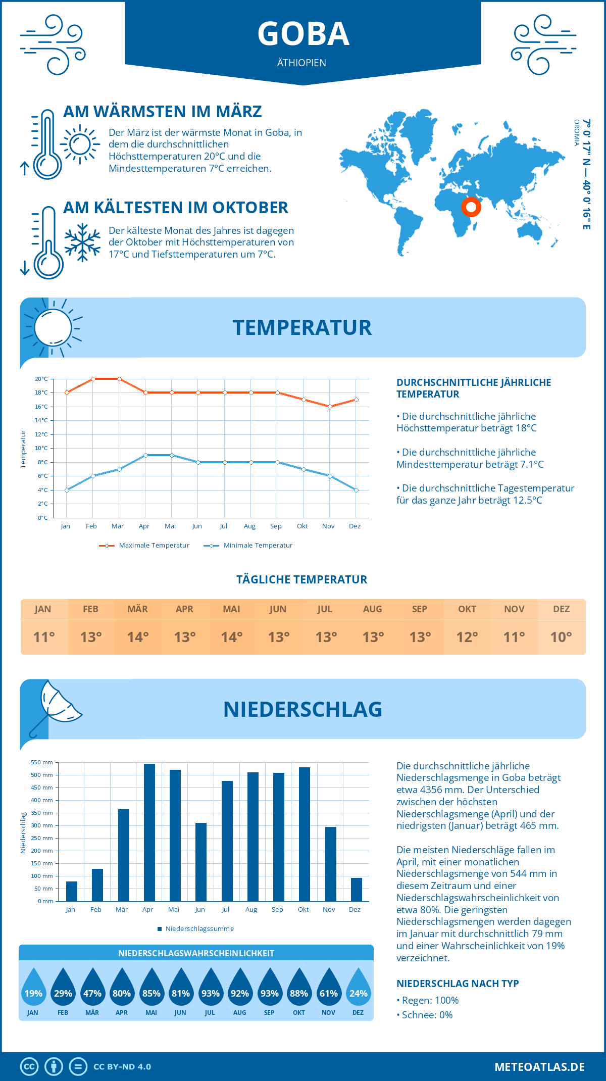 Wetter Goba (Äthiopien) - Temperatur und Niederschlag