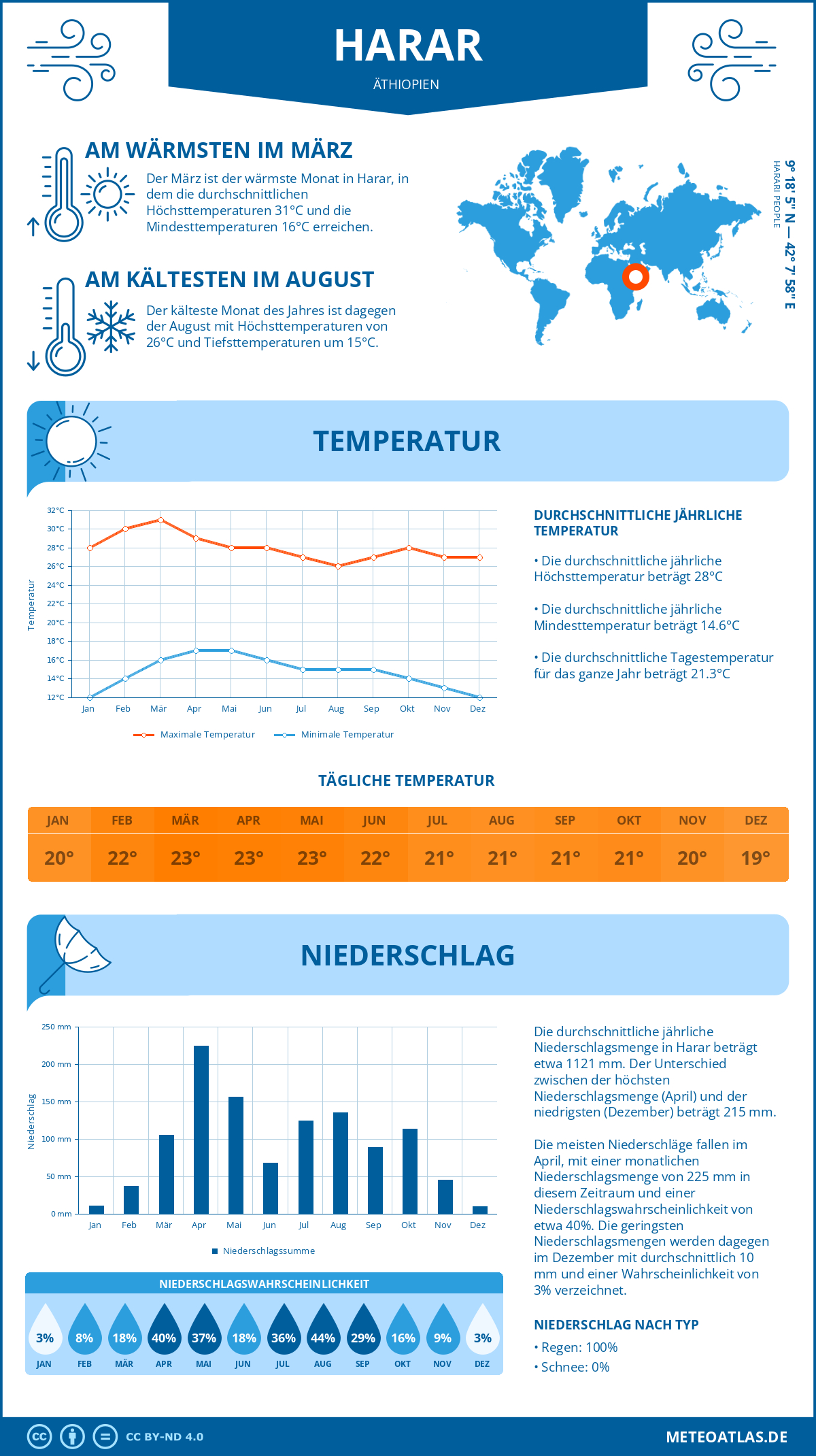 Wetter Harar (Äthiopien) - Temperatur und Niederschlag