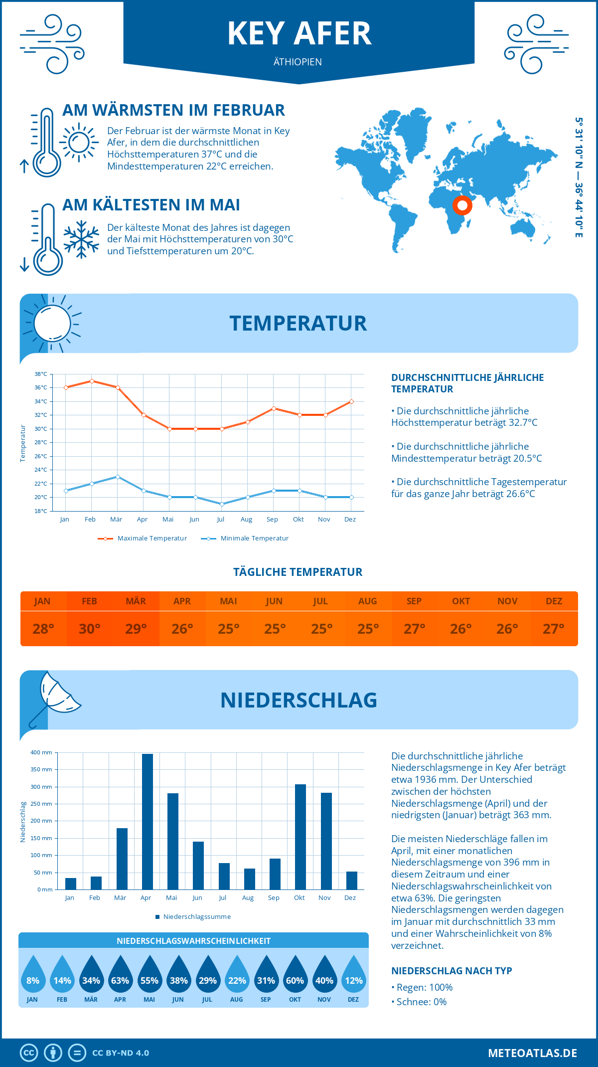 Wetter Key Afer (Äthiopien) - Temperatur und Niederschlag