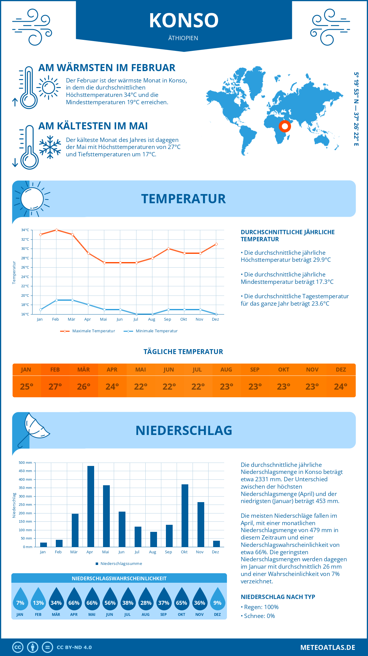 Wetter Konso (Äthiopien) - Temperatur und Niederschlag