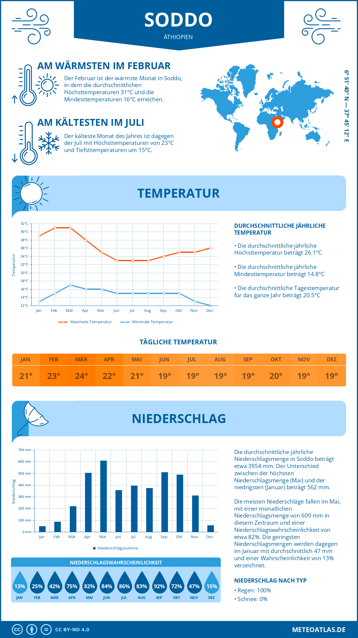 Wetter Soddo (Äthiopien) - Temperatur und Niederschlag