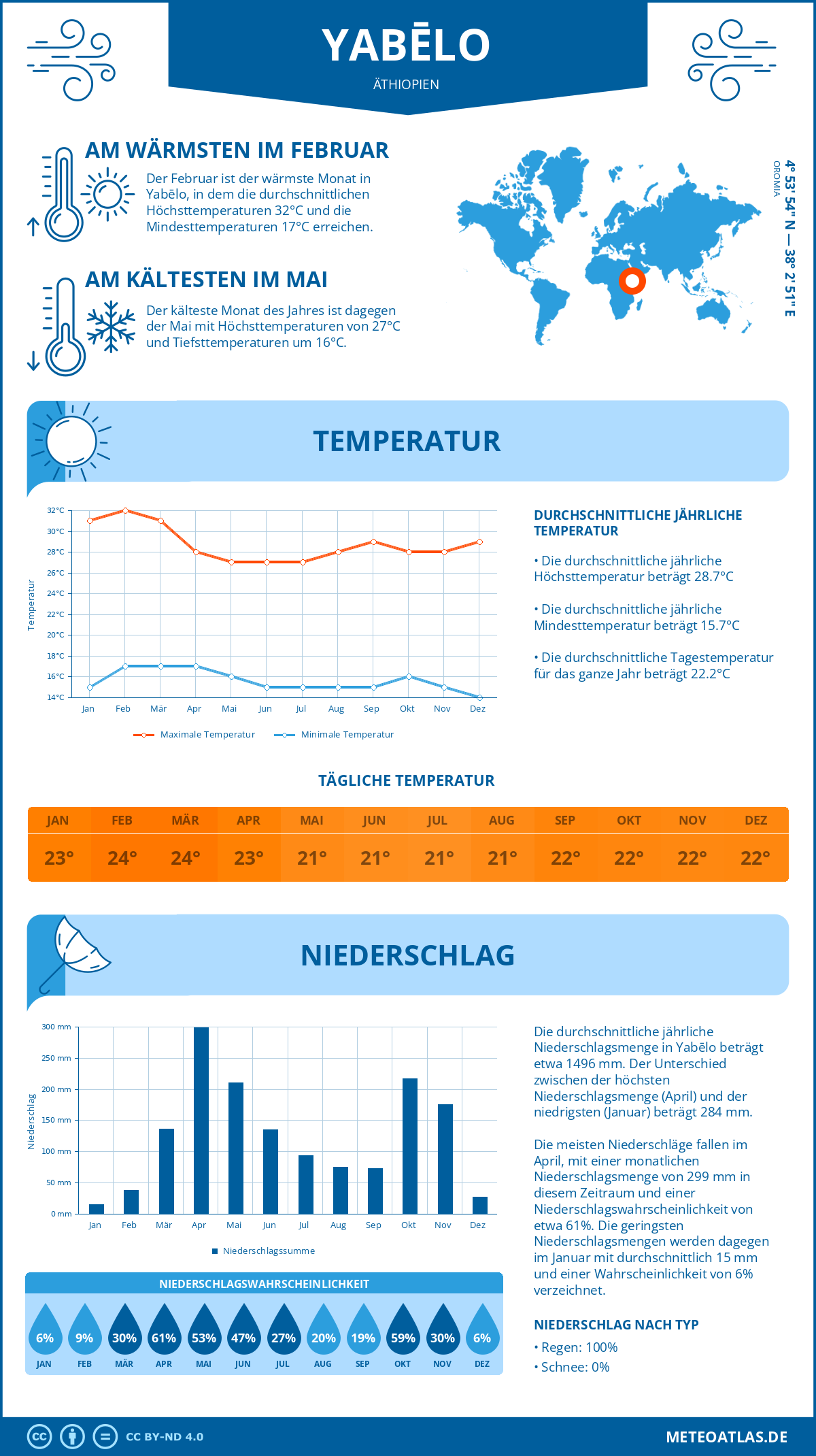 Wetter Yabēlo (Äthiopien) - Temperatur und Niederschlag