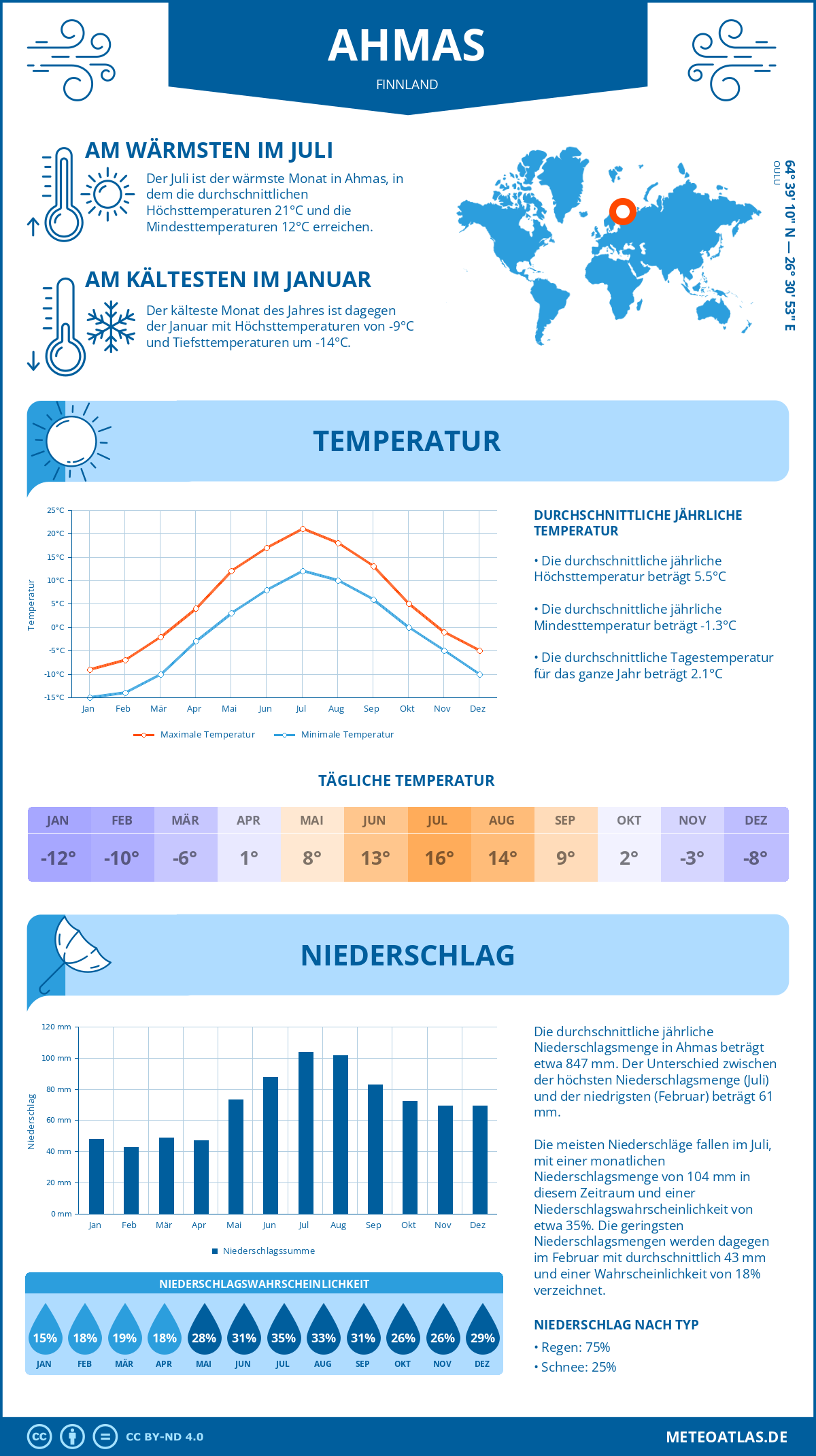 Wetter Ahmas (Finnland) - Temperatur und Niederschlag