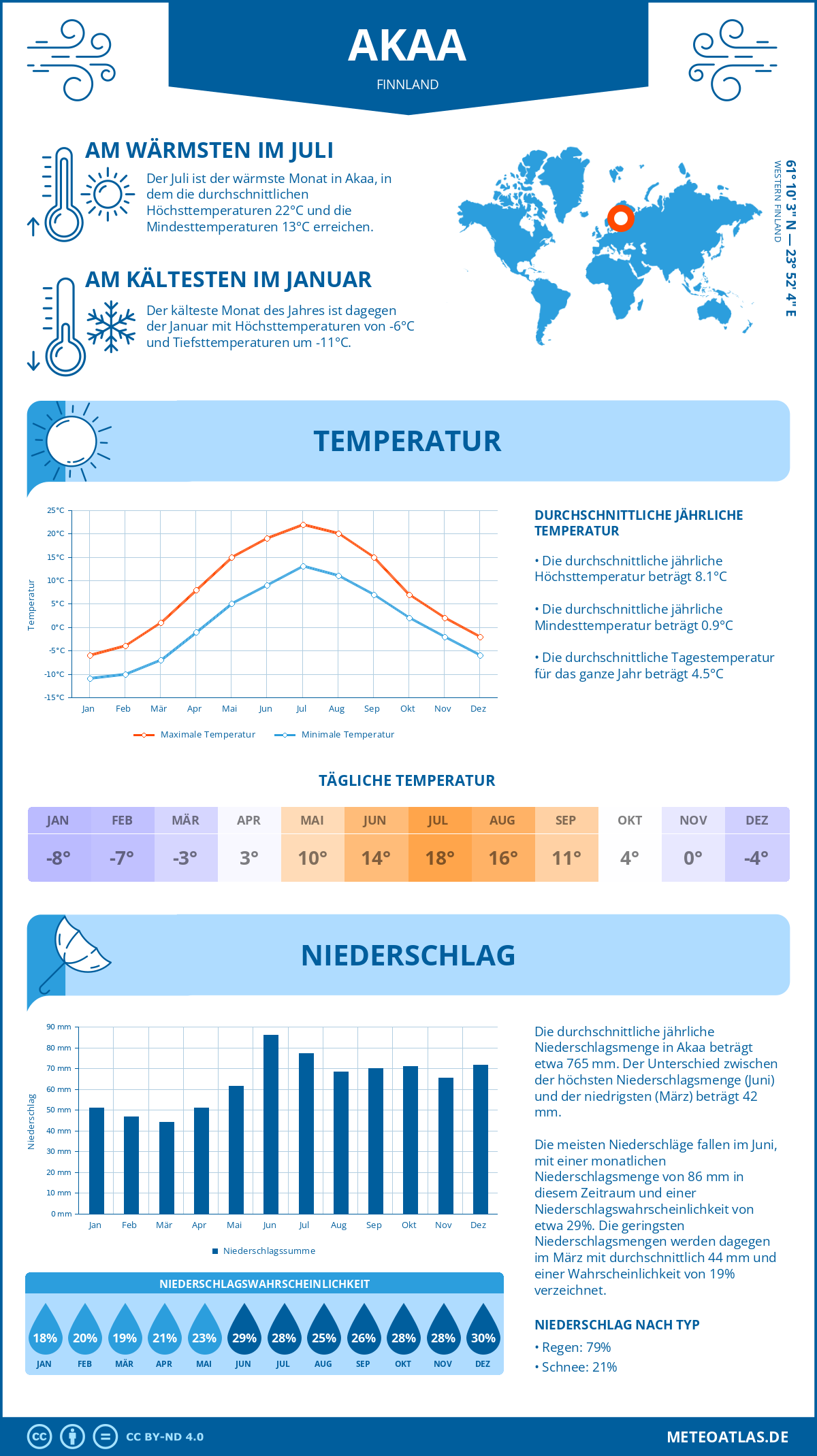 Wetter Akaa (Finnland) - Temperatur und Niederschlag