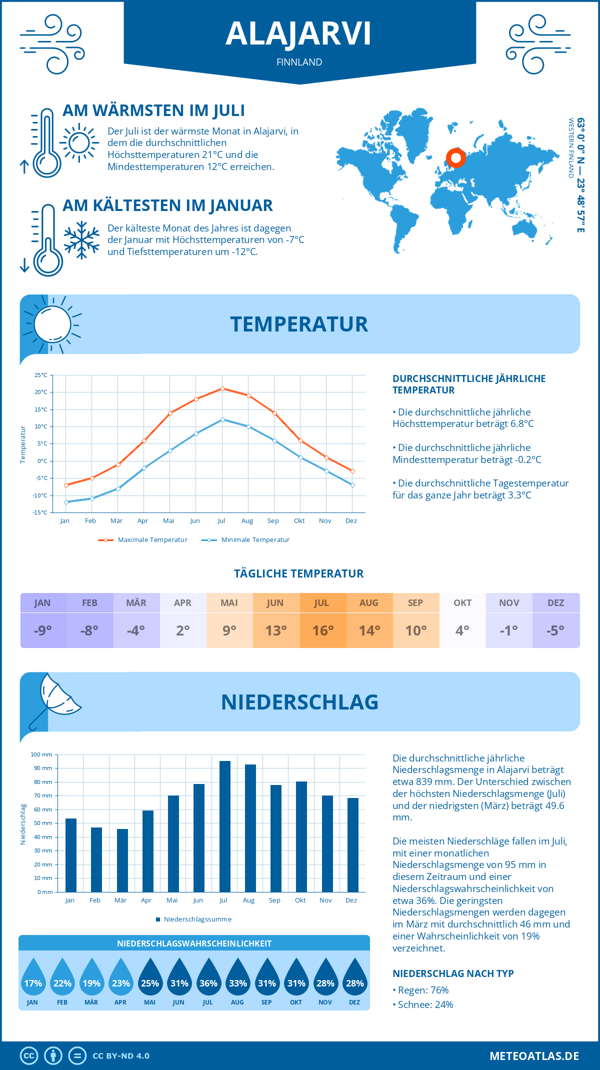 Wetter Alajarvi (Finnland) - Temperatur und Niederschlag