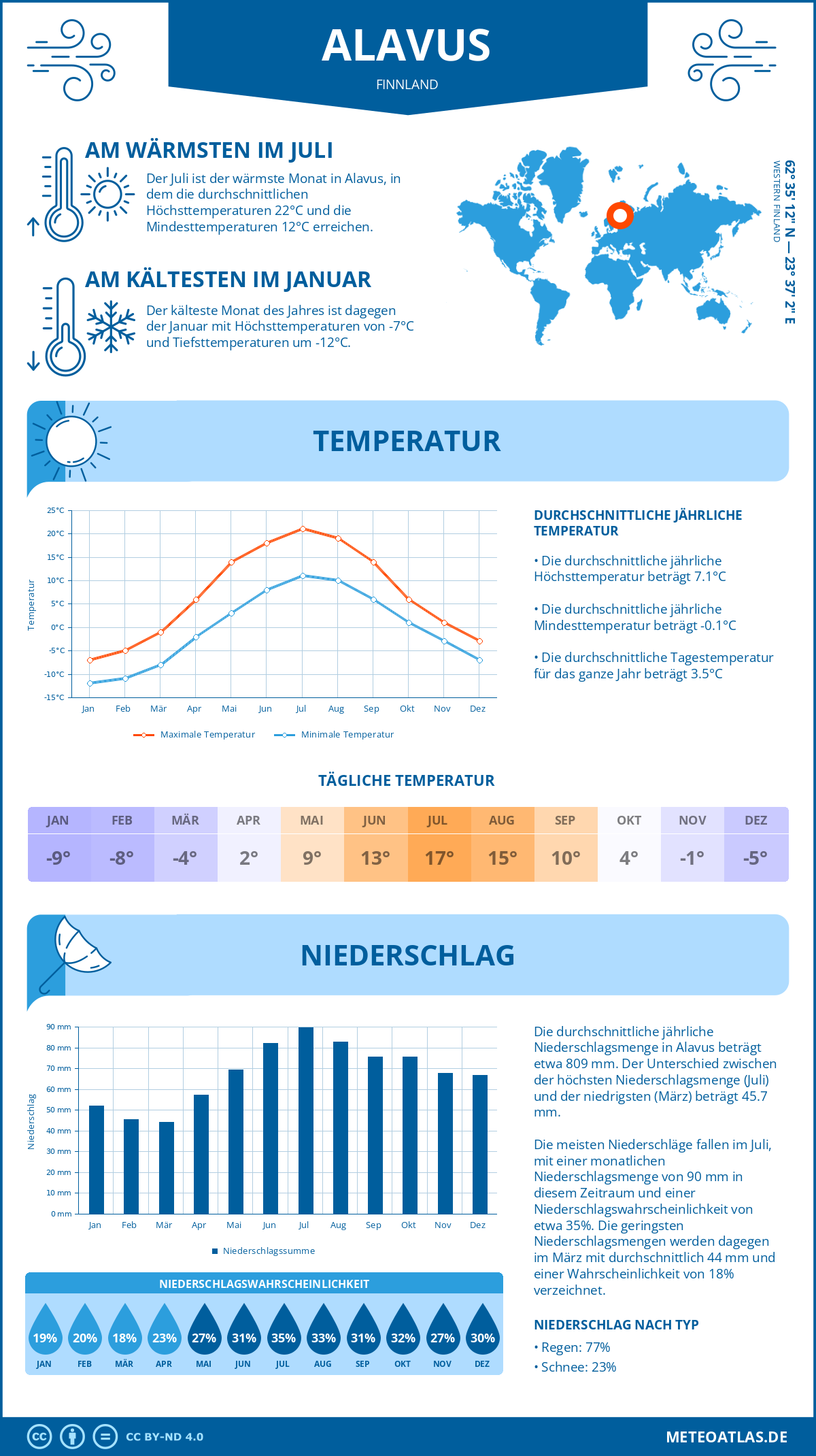 Wetter Alavus (Finnland) - Temperatur und Niederschlag