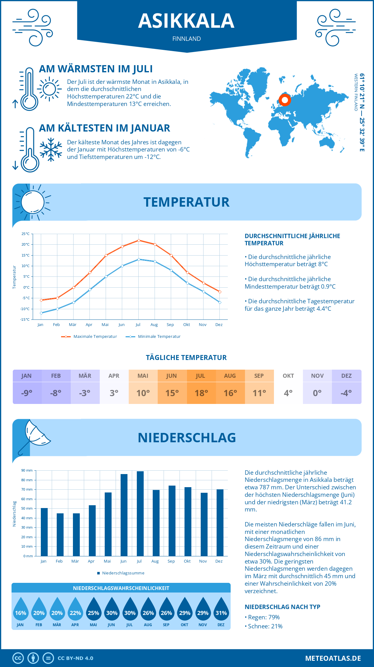 Wetter Asikkala (Finnland) - Temperatur und Niederschlag