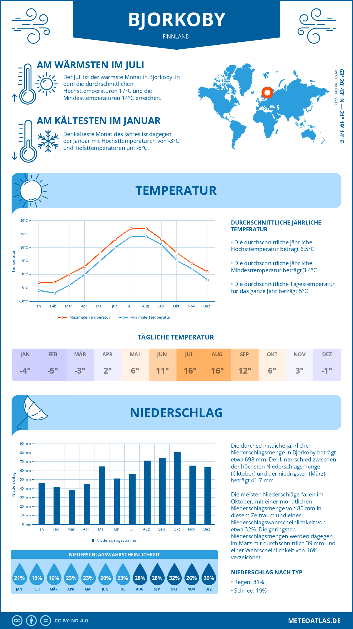 Wetter Bjorkoby (Finnland) - Temperatur und Niederschlag