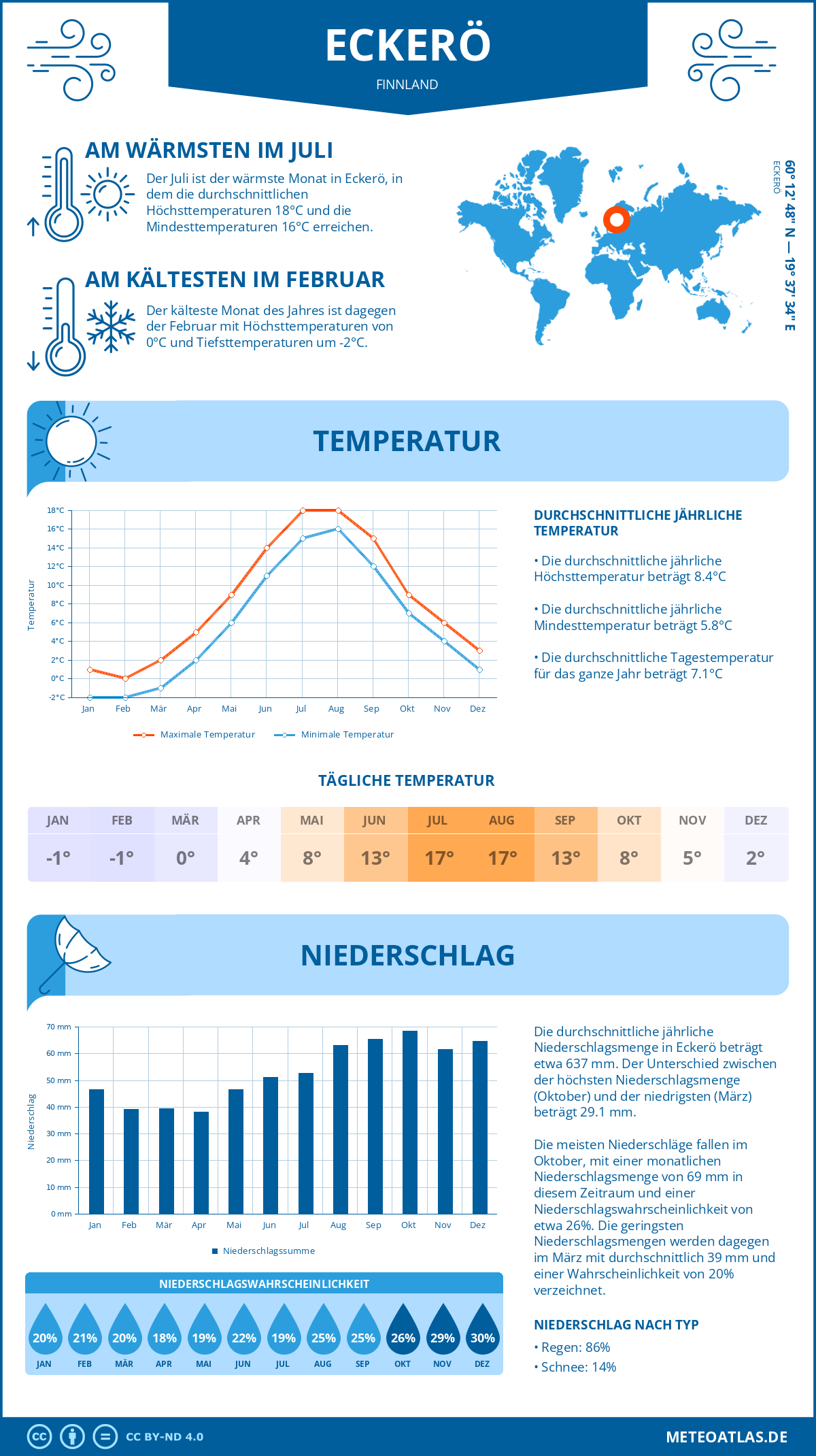 Wetter Eckerö (Finnland) - Temperatur und Niederschlag