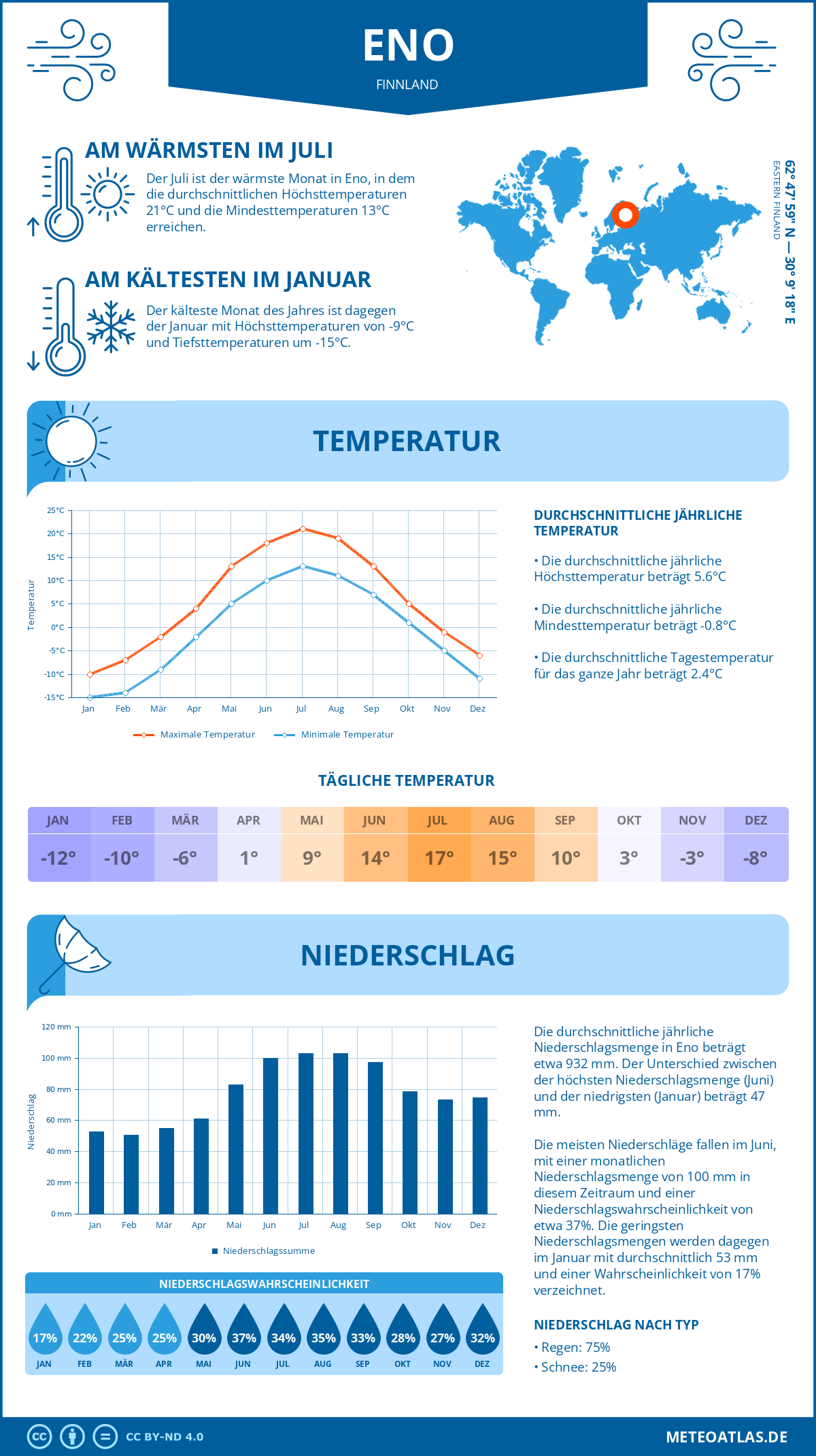 Wetter Eno (Finnland) - Temperatur und Niederschlag