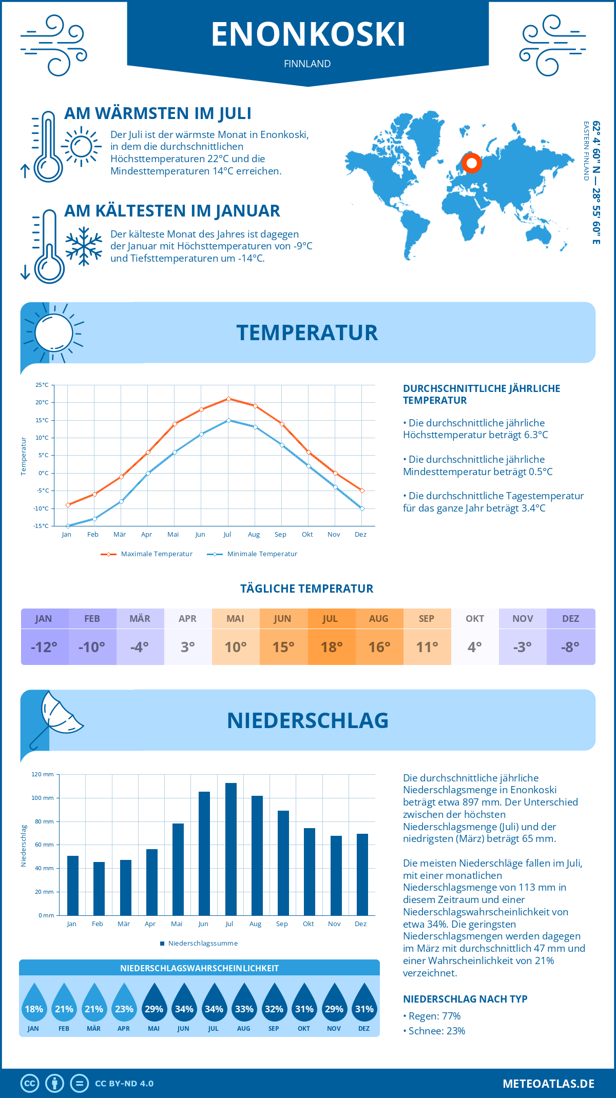 Wetter Enonkoski (Finnland) - Temperatur und Niederschlag