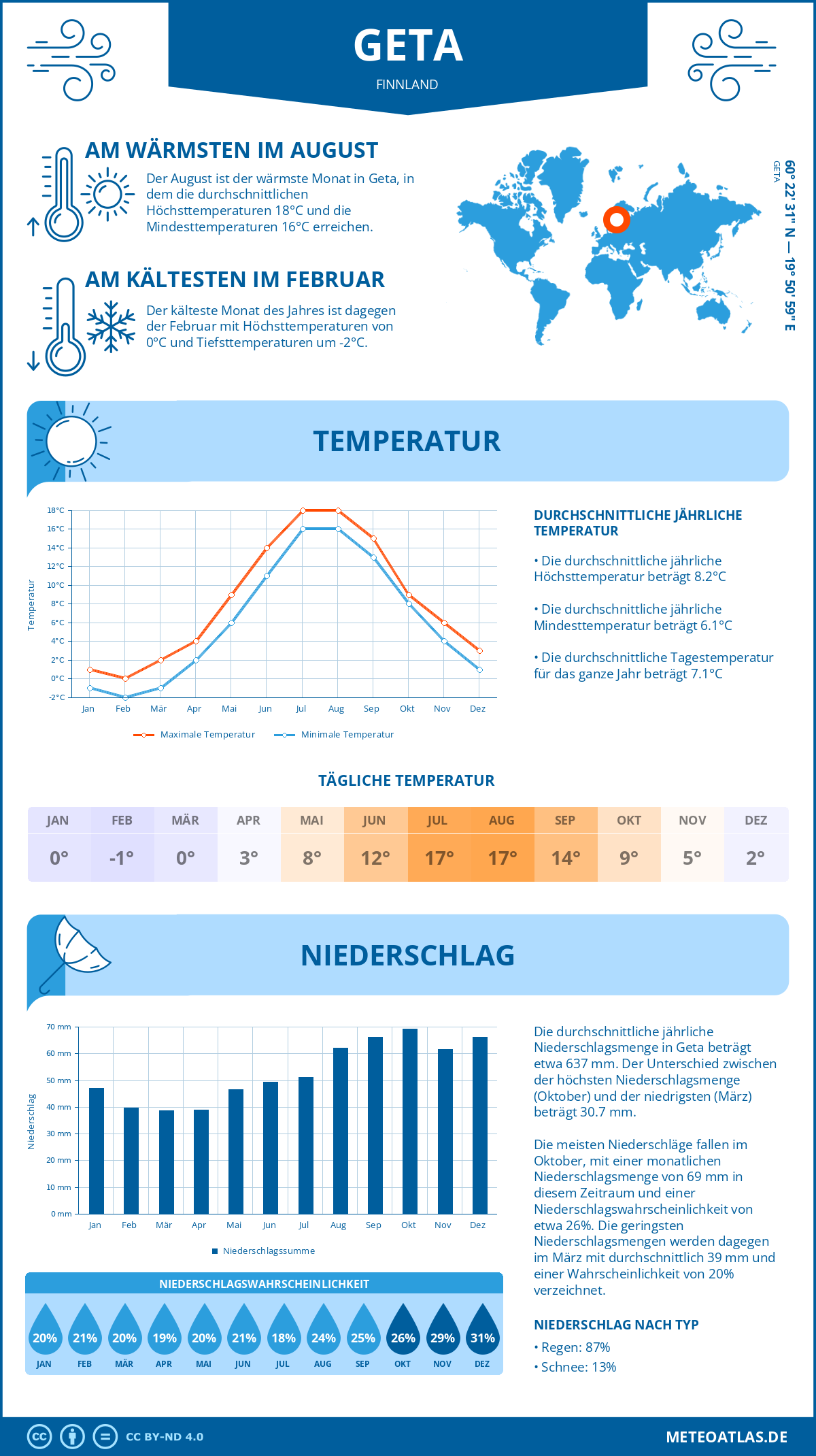 Wetter Geta (Finnland) - Temperatur und Niederschlag