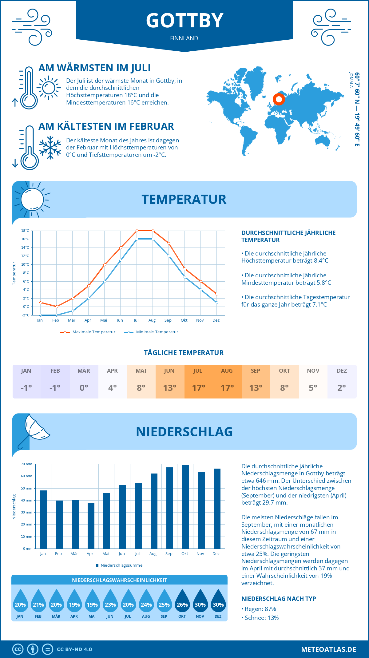 Wetter Gottby (Finnland) - Temperatur und Niederschlag