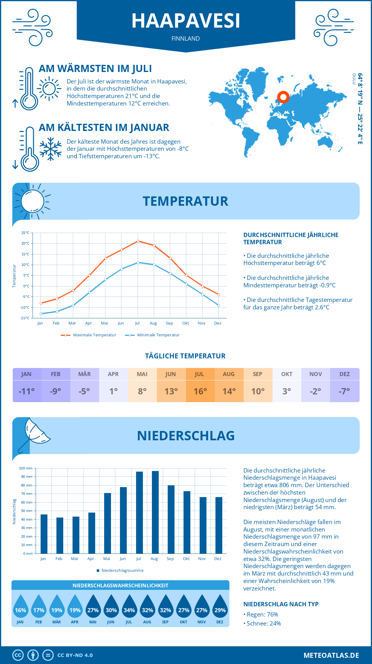 Wetter Haapavesi (Finnland) - Temperatur und Niederschlag