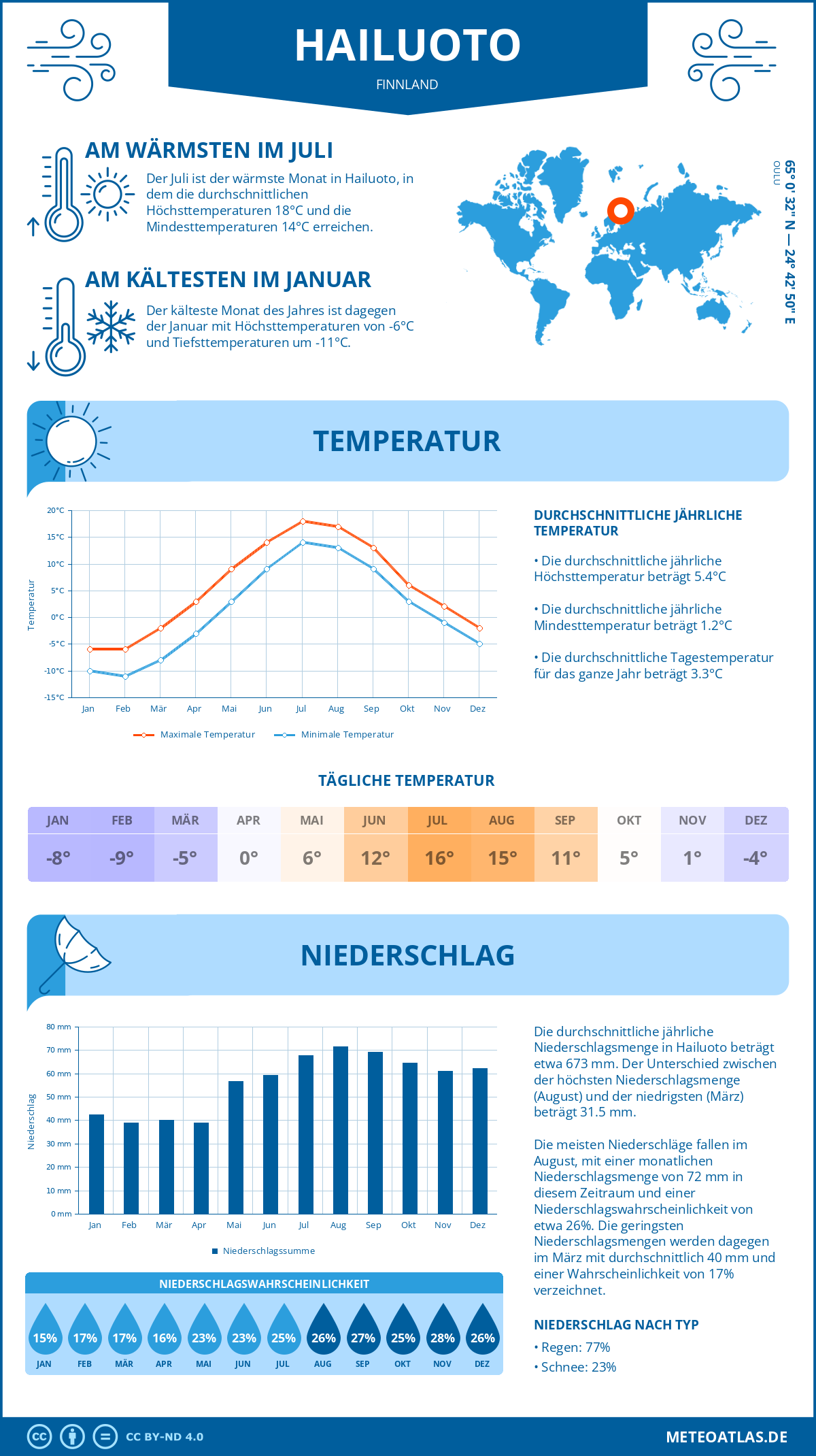 Wetter Hailuoto (Finnland) - Temperatur und Niederschlag