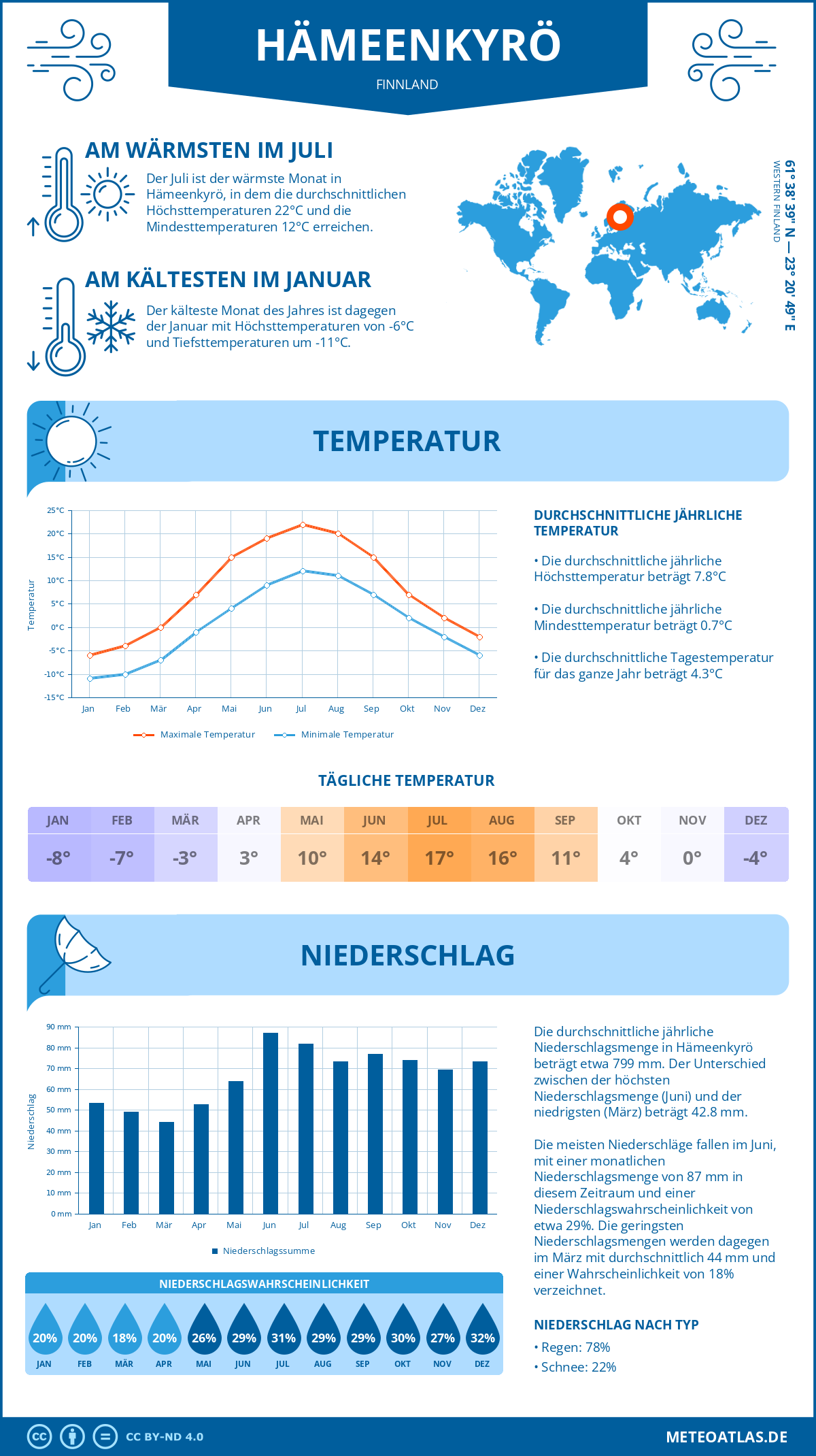 Wetter Hämeenkyrö (Finnland) - Temperatur und Niederschlag