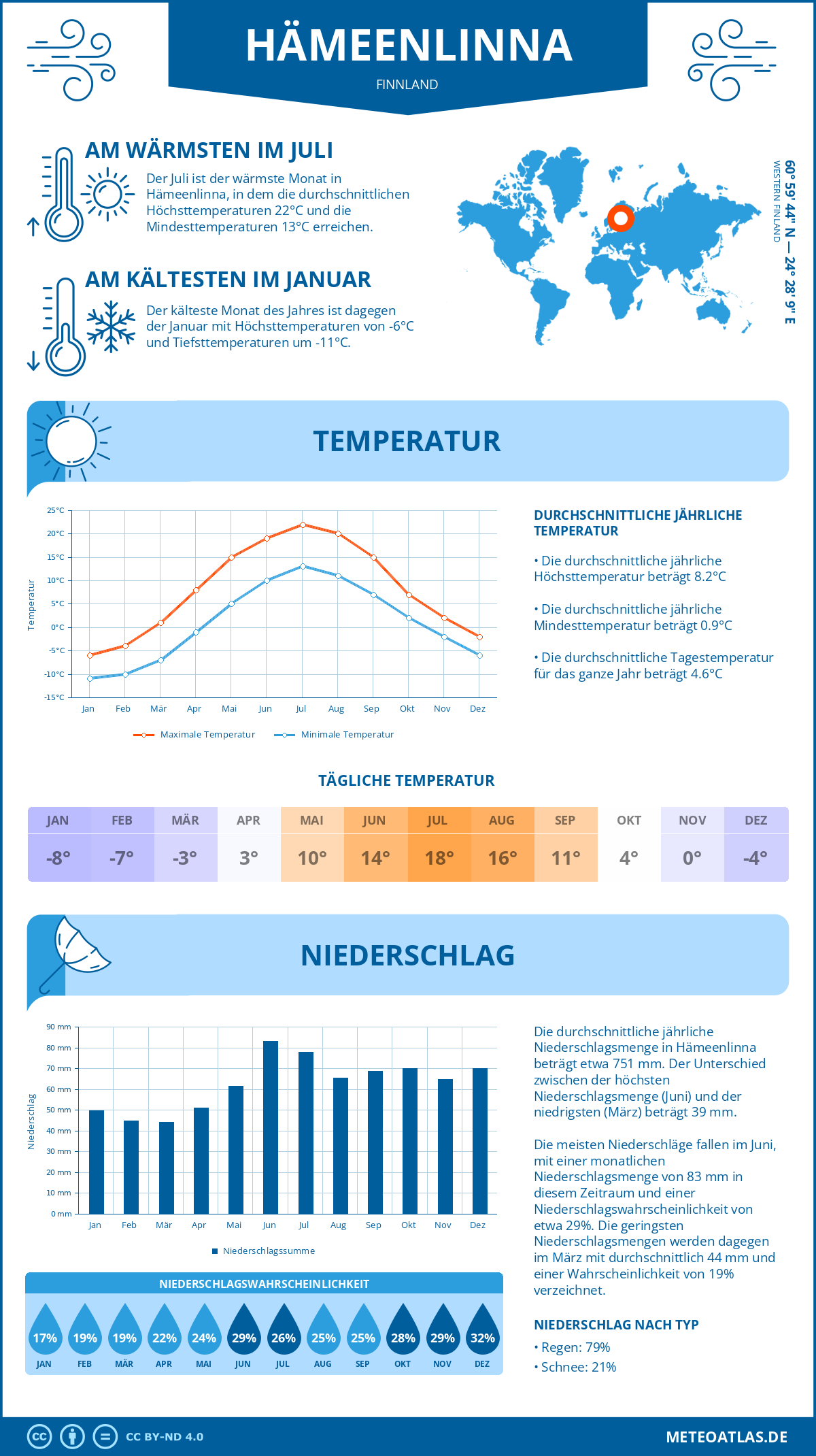 Wetter Hämeenlinna (Finnland) - Temperatur und Niederschlag