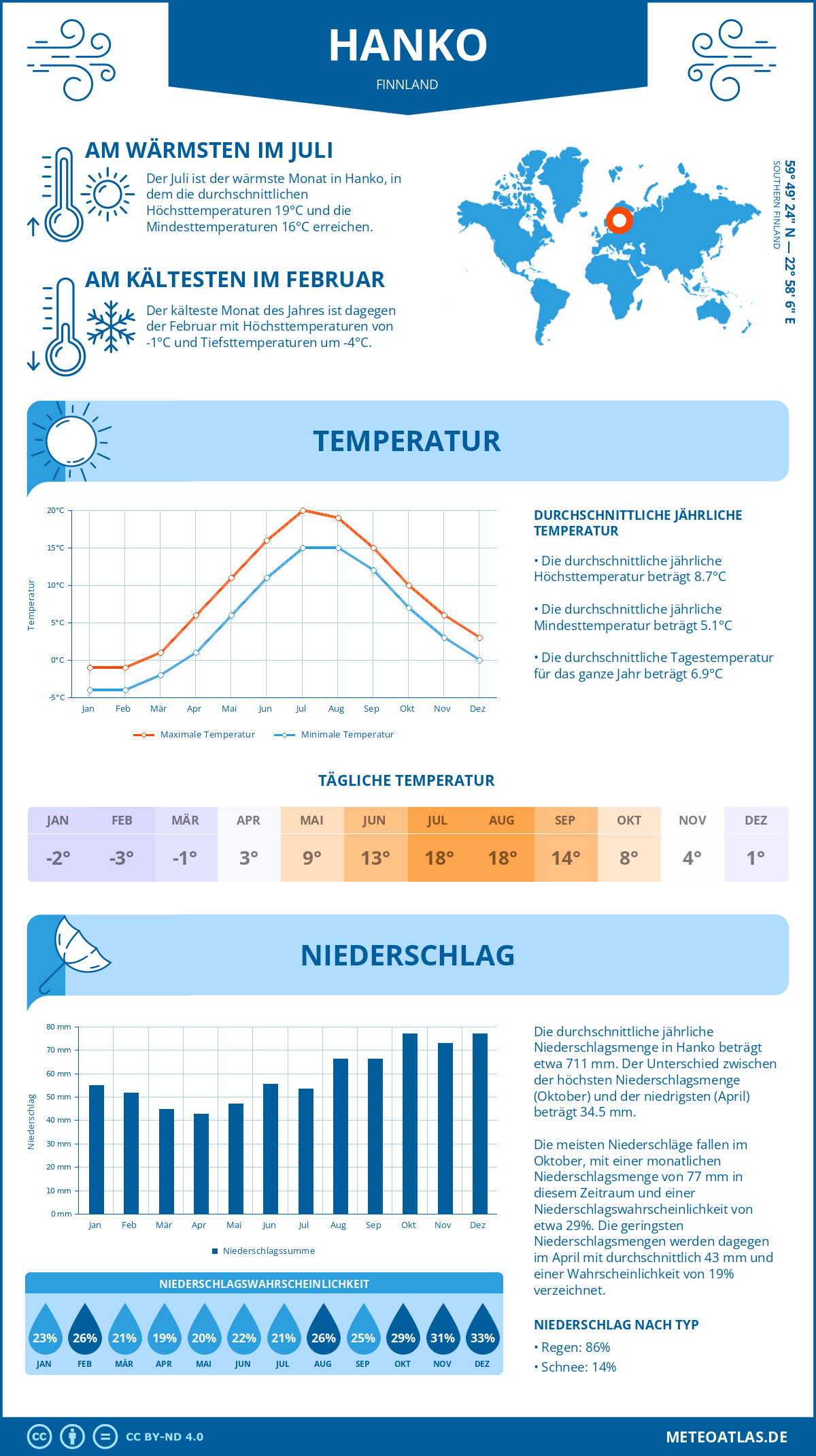 Wetter Hanko (Finnland) - Temperatur und Niederschlag