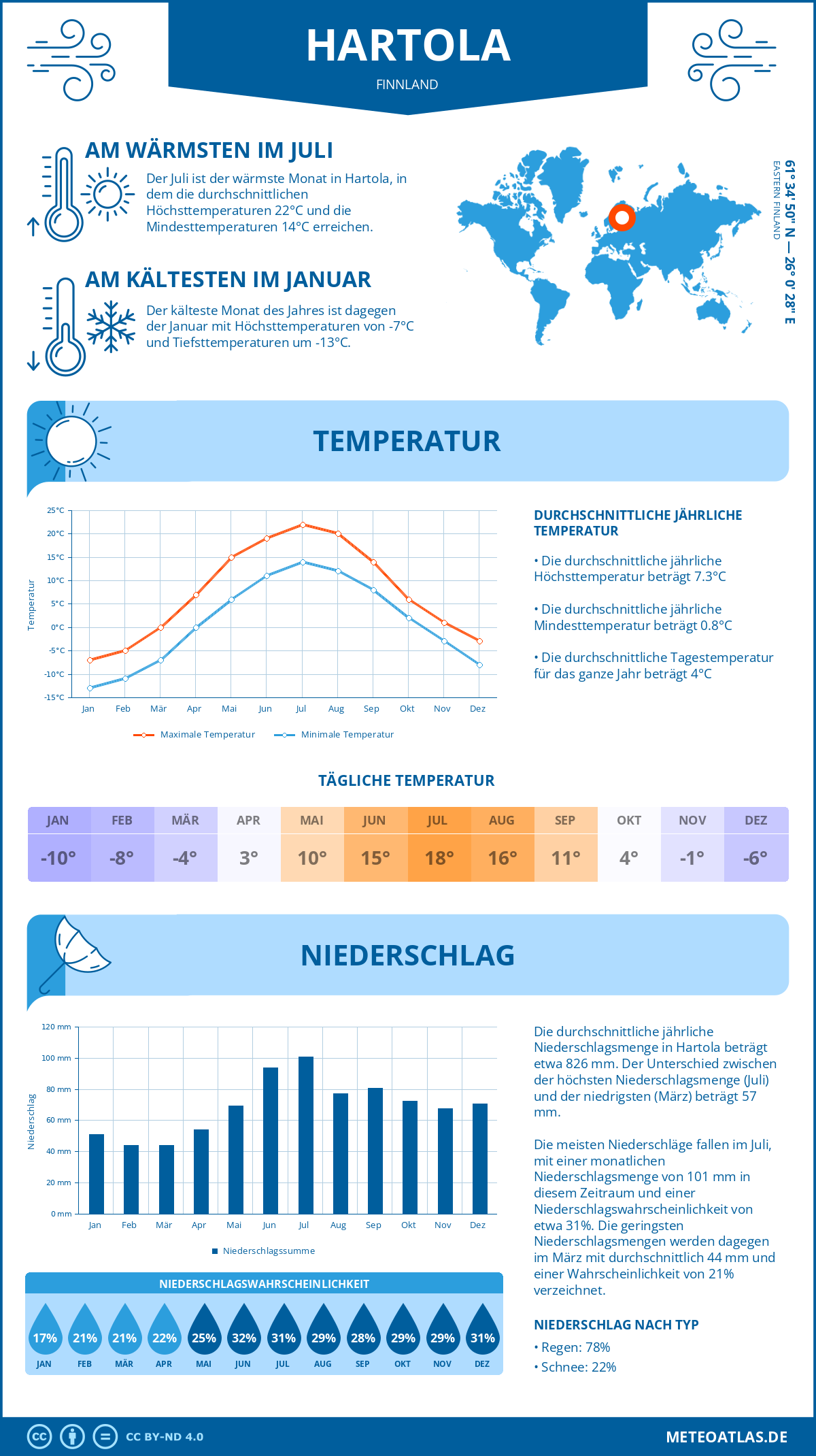 Wetter Hartola (Finnland) - Temperatur und Niederschlag