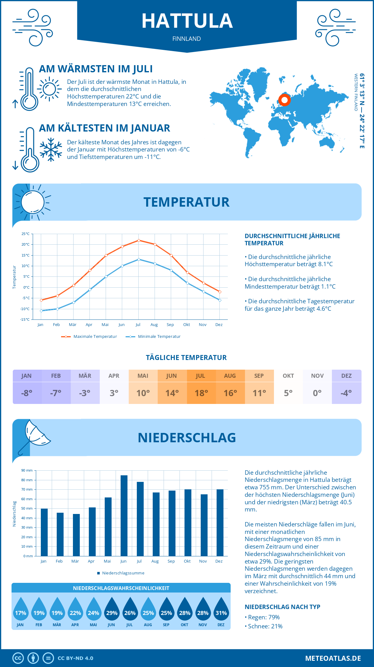 Wetter Hattula (Finnland) - Temperatur und Niederschlag