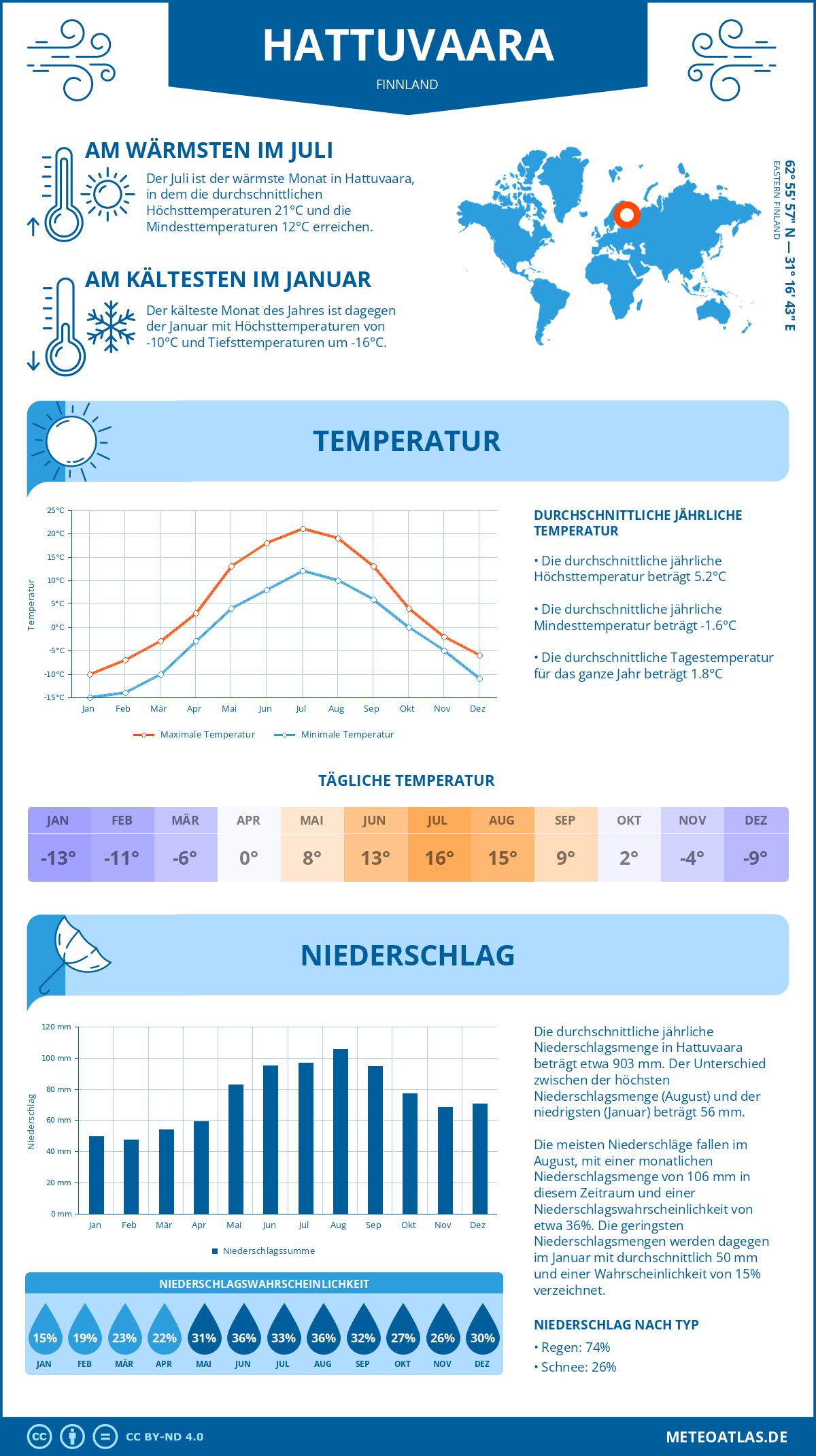 Wetter Hattuvaara (Finnland) - Temperatur und Niederschlag