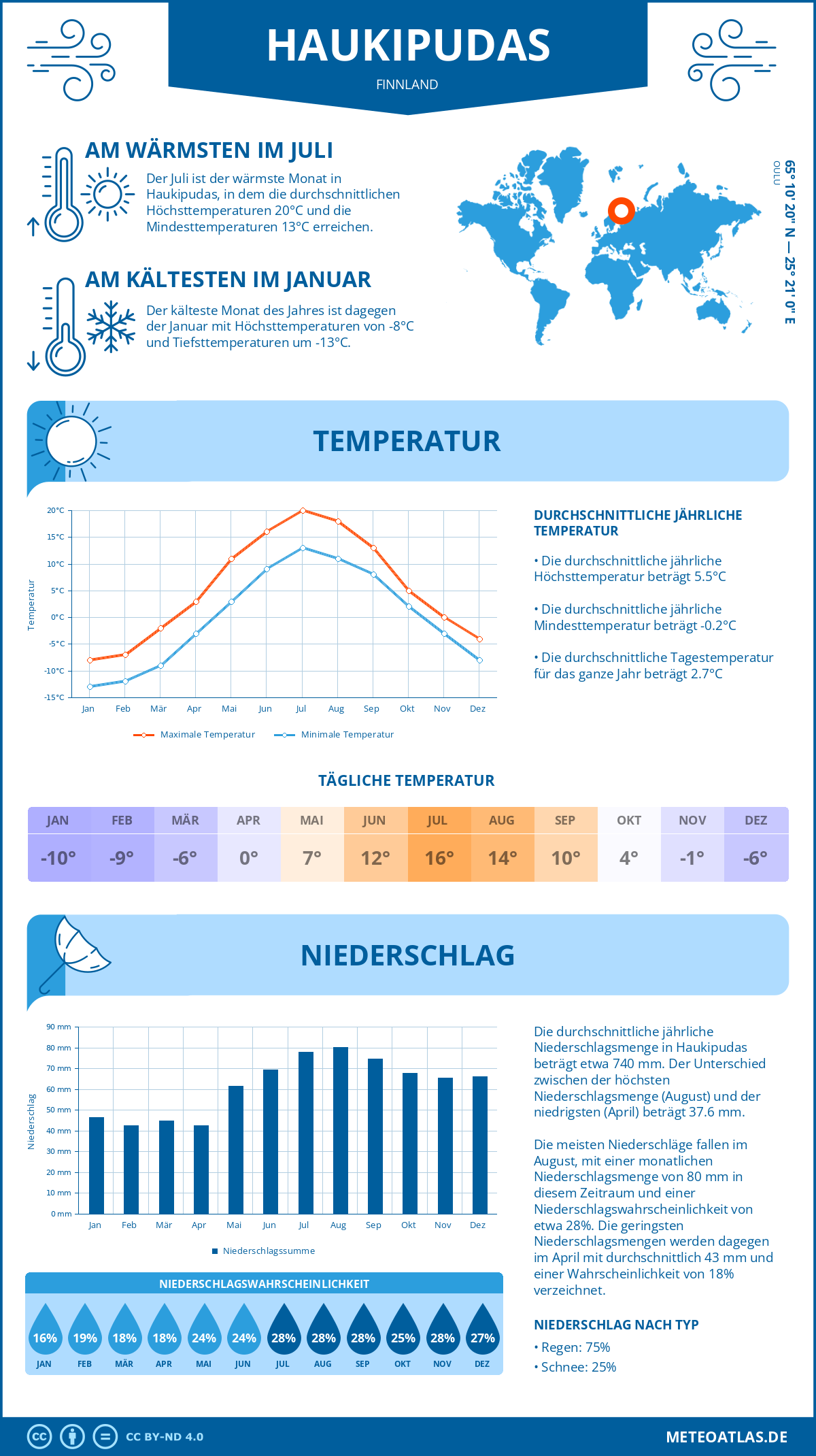 Wetter Haukipudas (Finnland) - Temperatur und Niederschlag